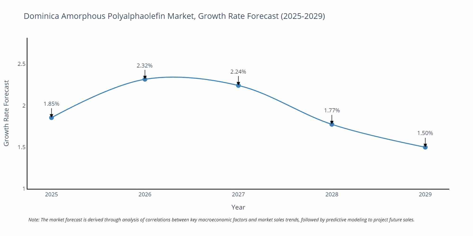 Dominica Amorphous Polyalphaolefin Market Growth Rate