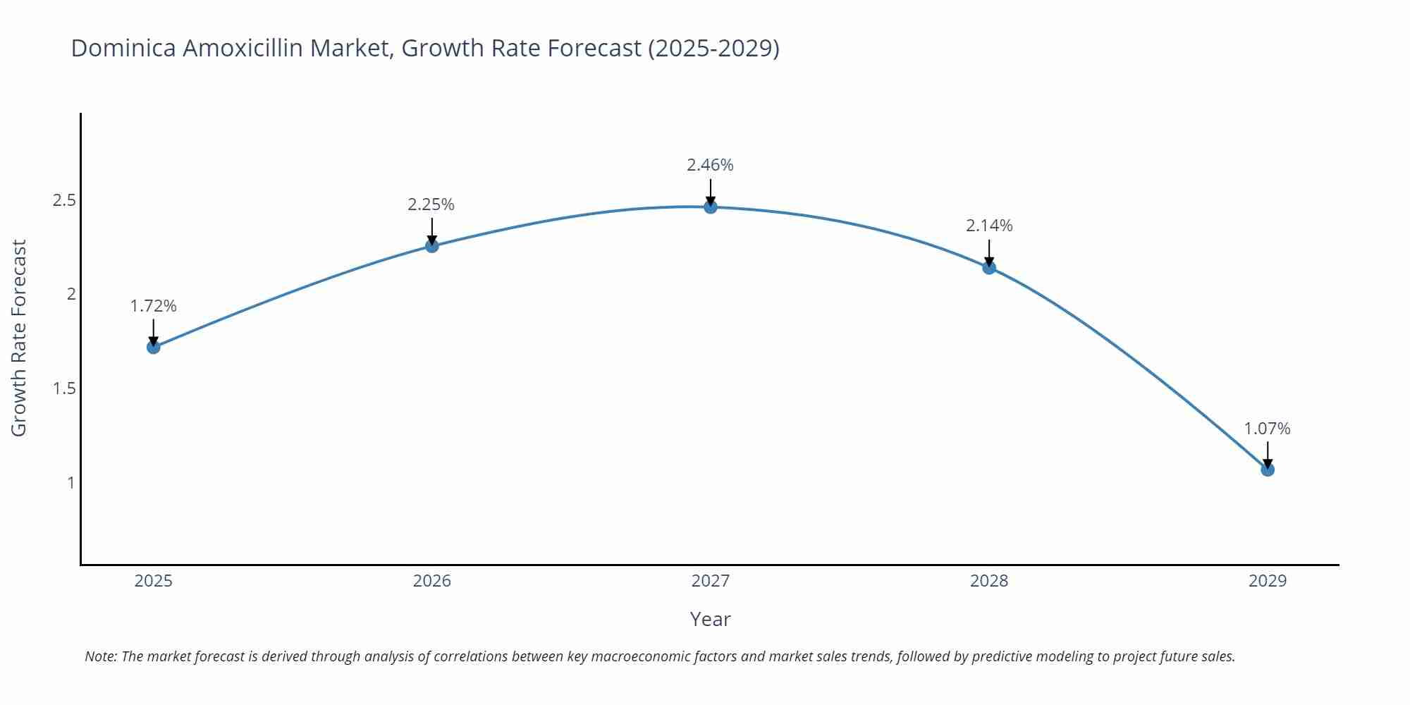 Dominica Amoxicillin Market Growth Rate