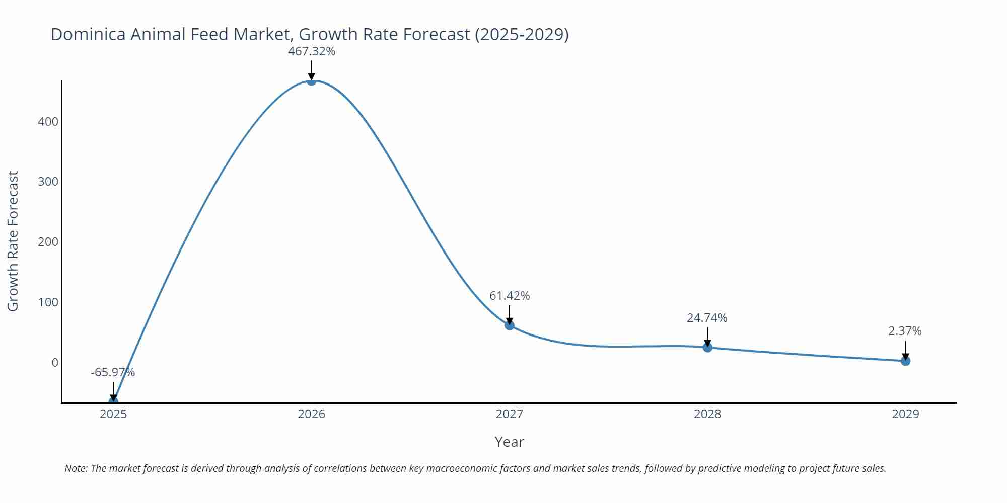 Dominica Animal Feed Market Size Growth Rate