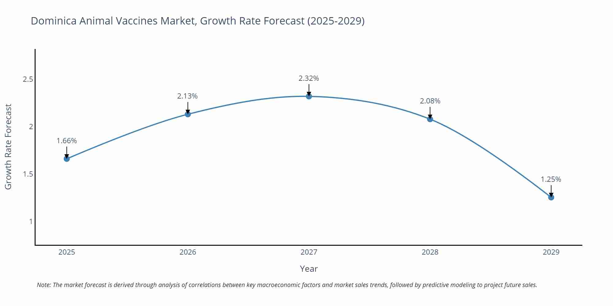 Dominica Animal Vaccines Market Growth Rate