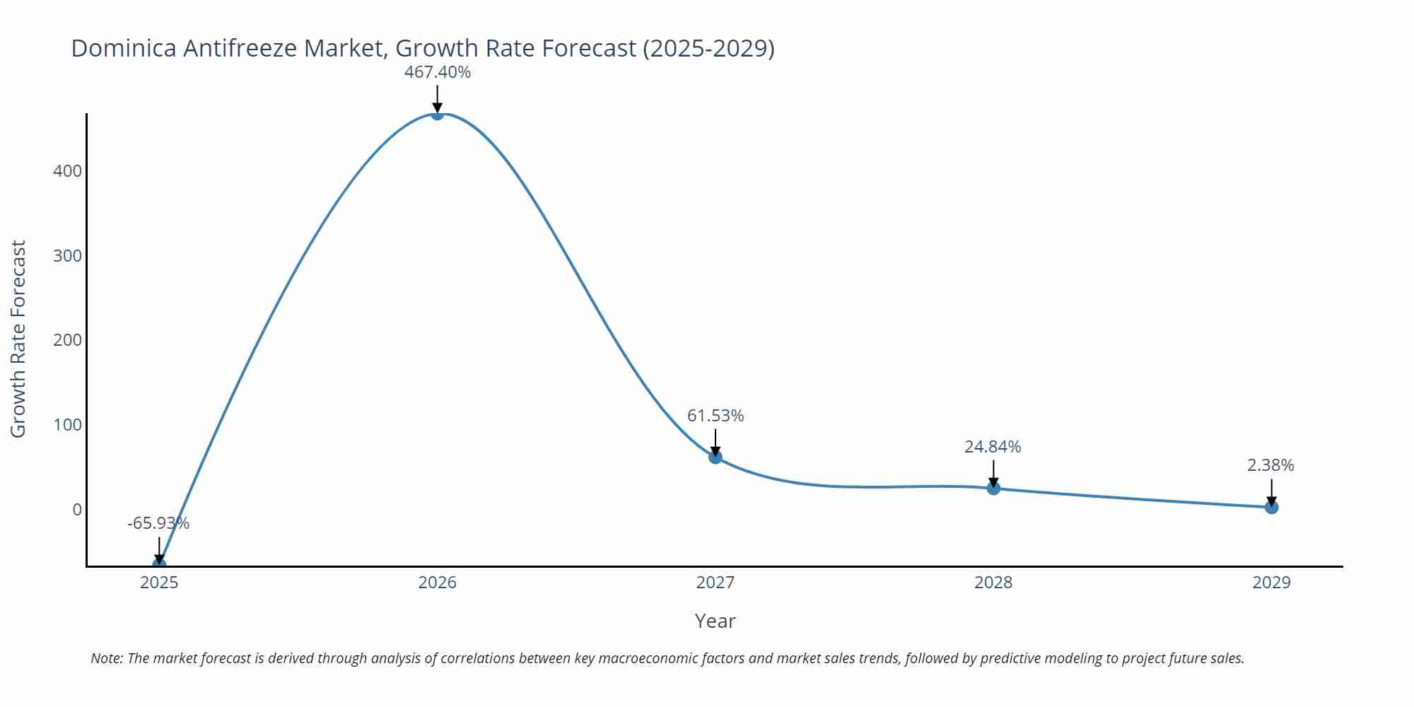 Dominica Antifreeze Market Growth Rate