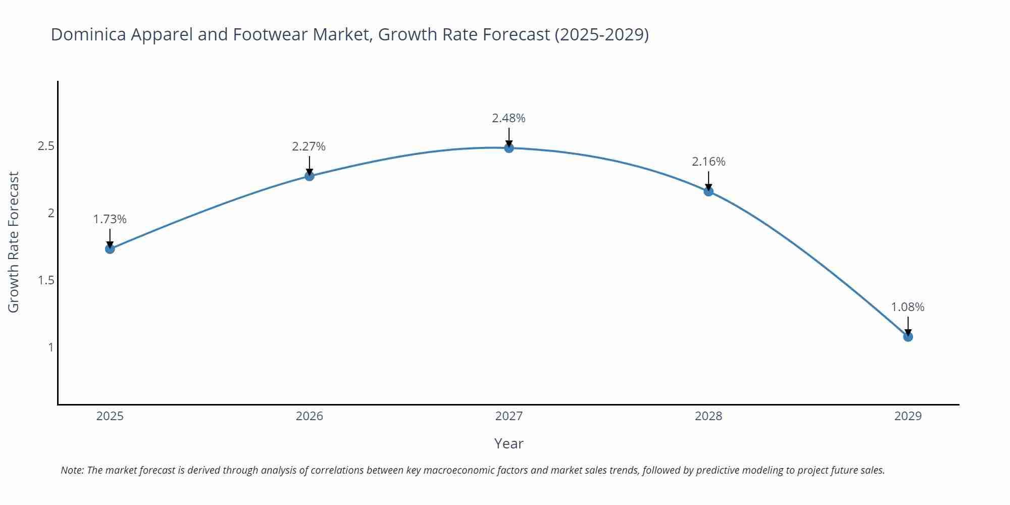 Dominica Apparel and Footwear Market Growth Rate