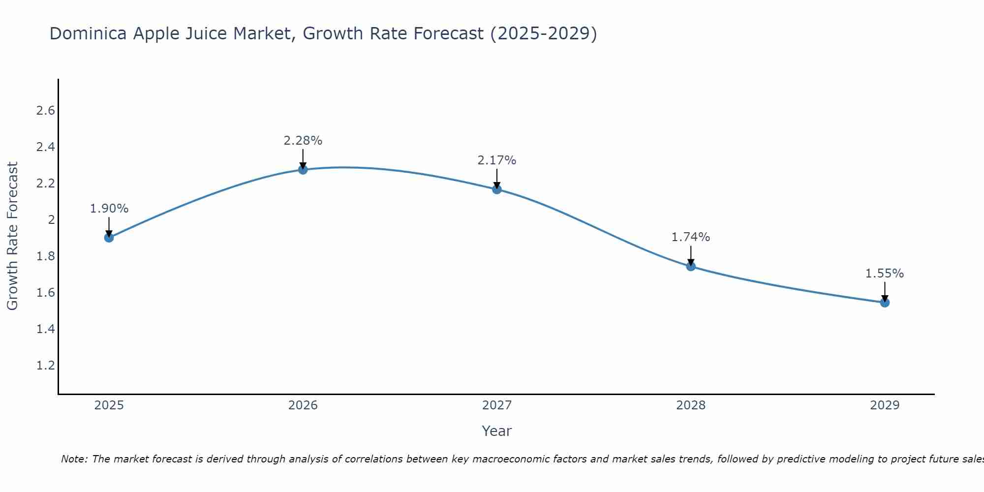 Dominica Apple Juice Market Growth Rate