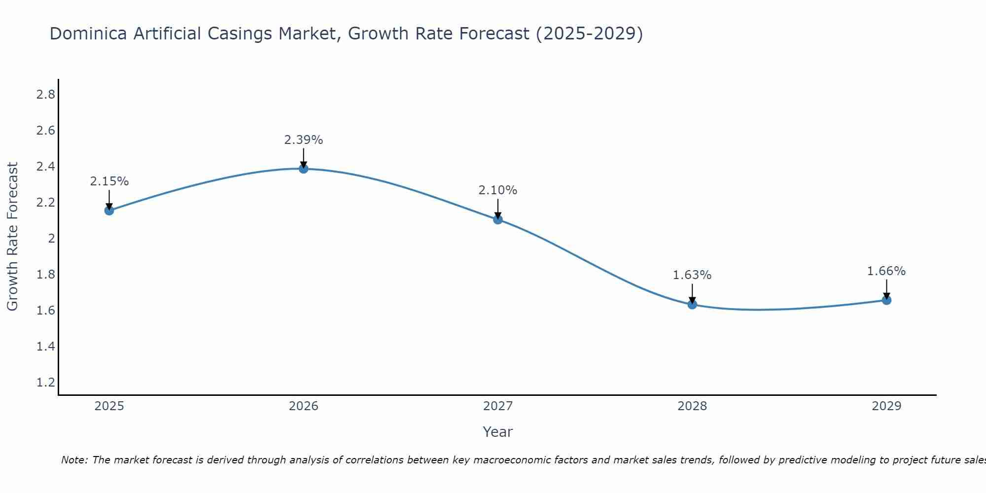 Dominica Artificial Casings Market Growth Rate