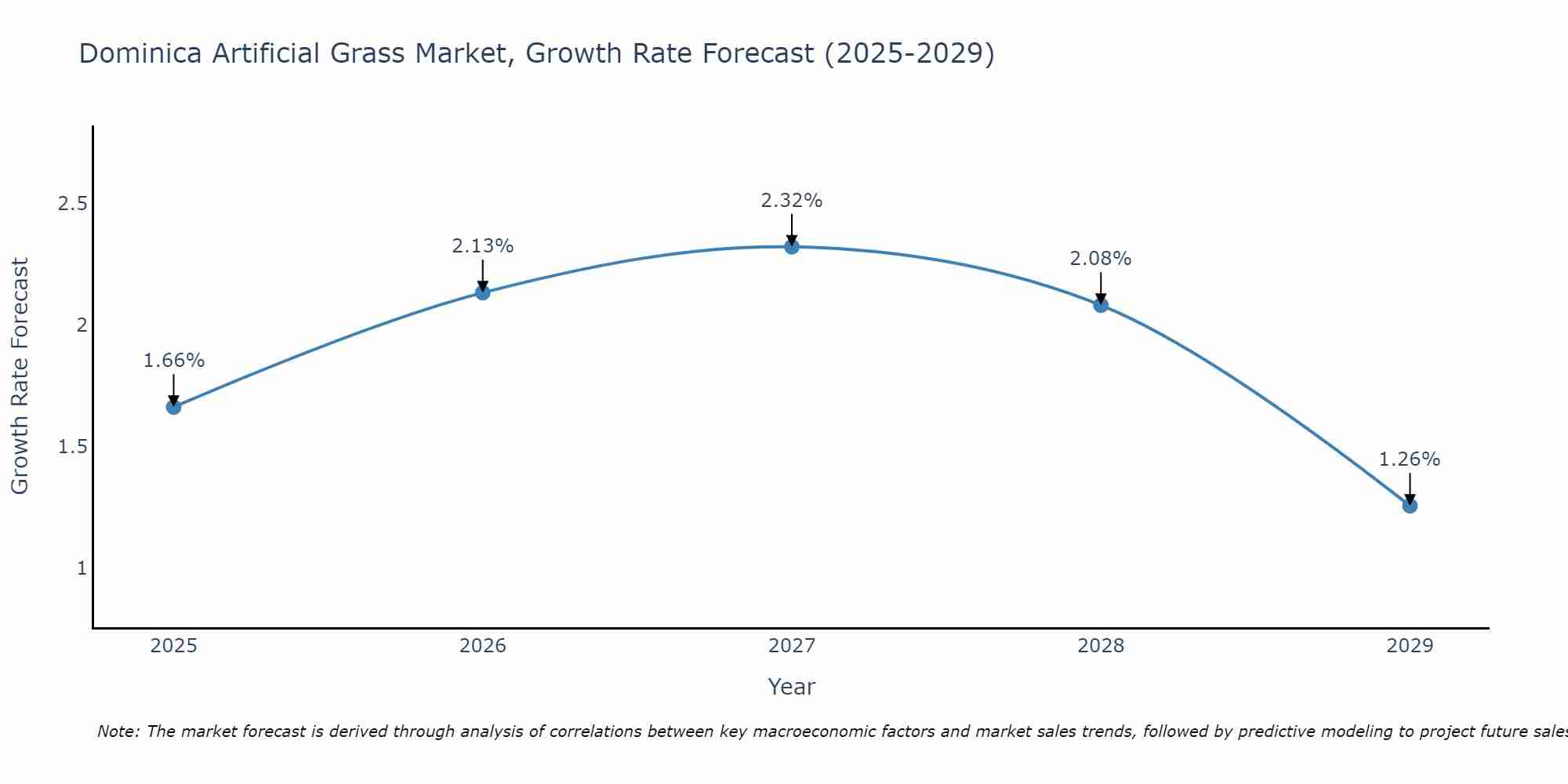 Dominica Artificial Grass Market Size Growth Rate