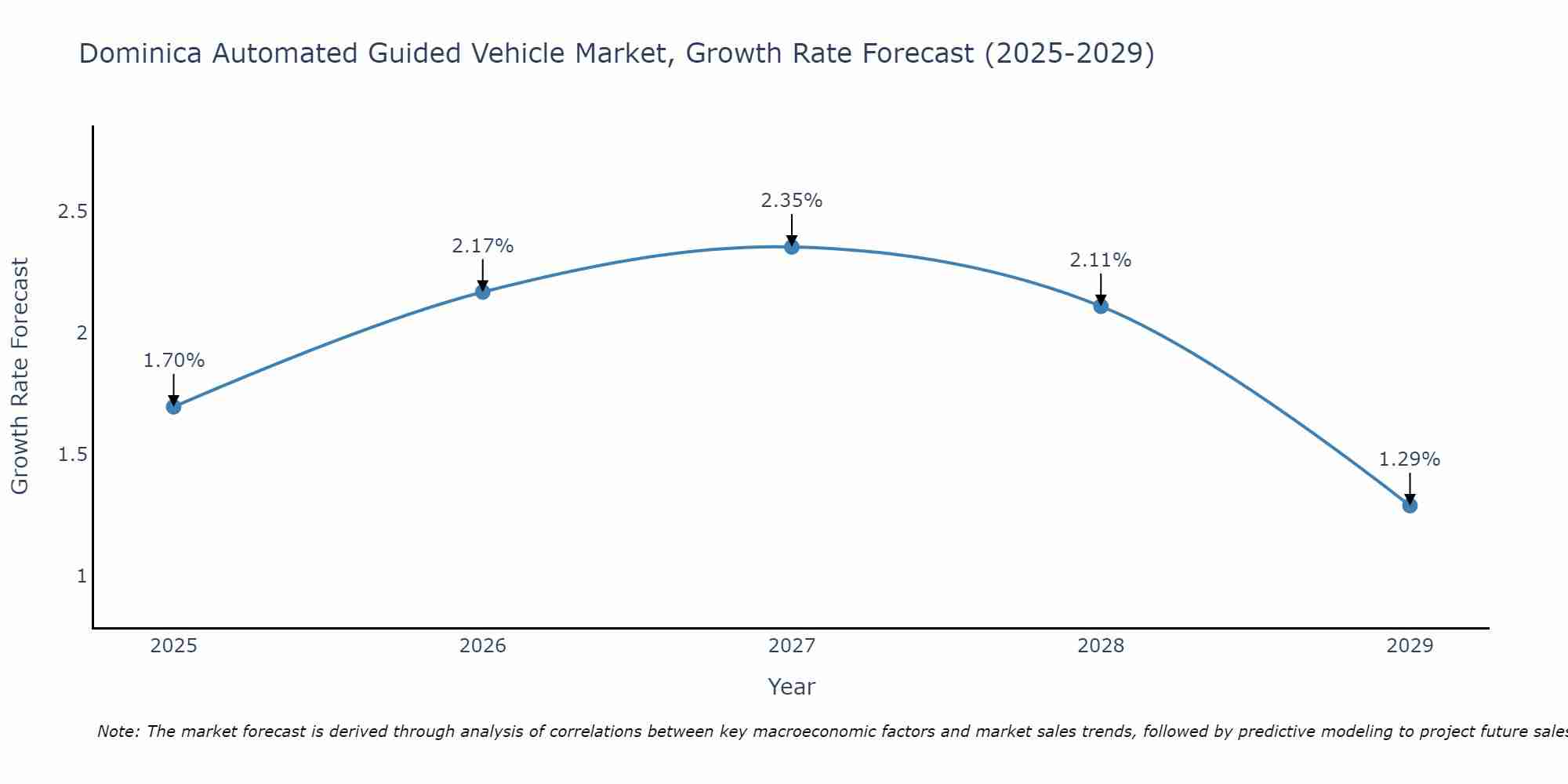 Dominica Automated Guided Vehicle Market Growth Rate