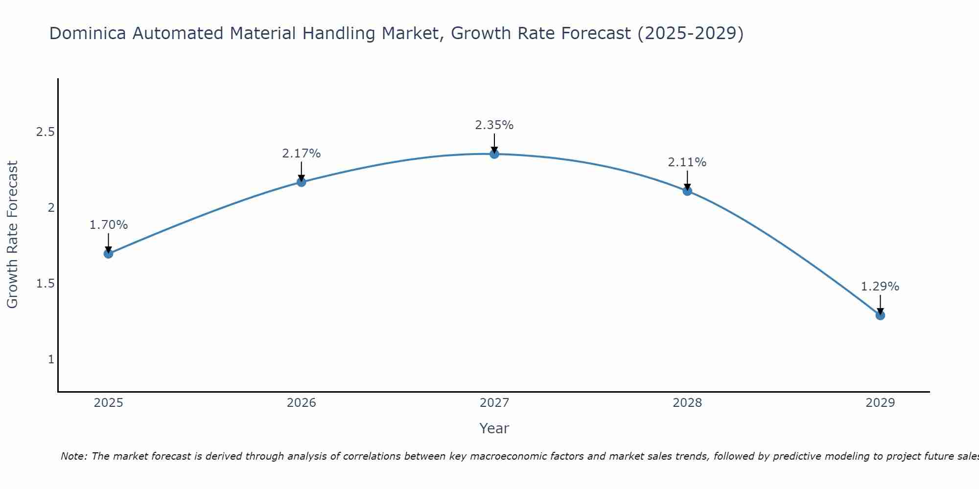 Dominica Automated Material Handling Market Growth Rate