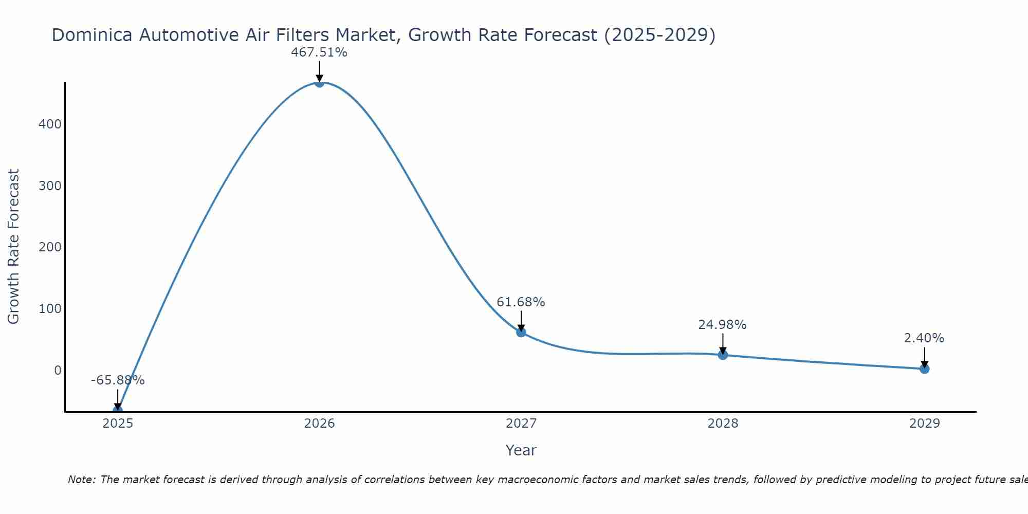 Dominica Automotive Air Filters Market Size Growth Rate