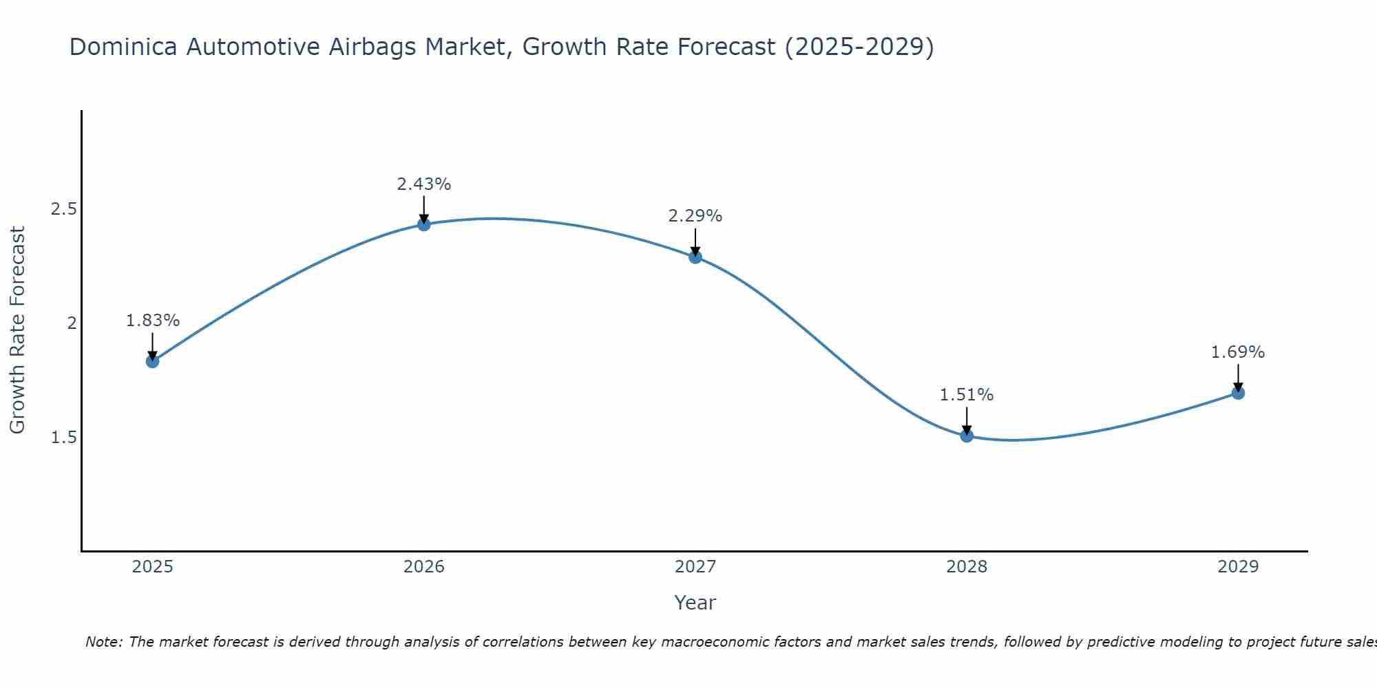 Dominica Automotive Airbags Market Growth Rate