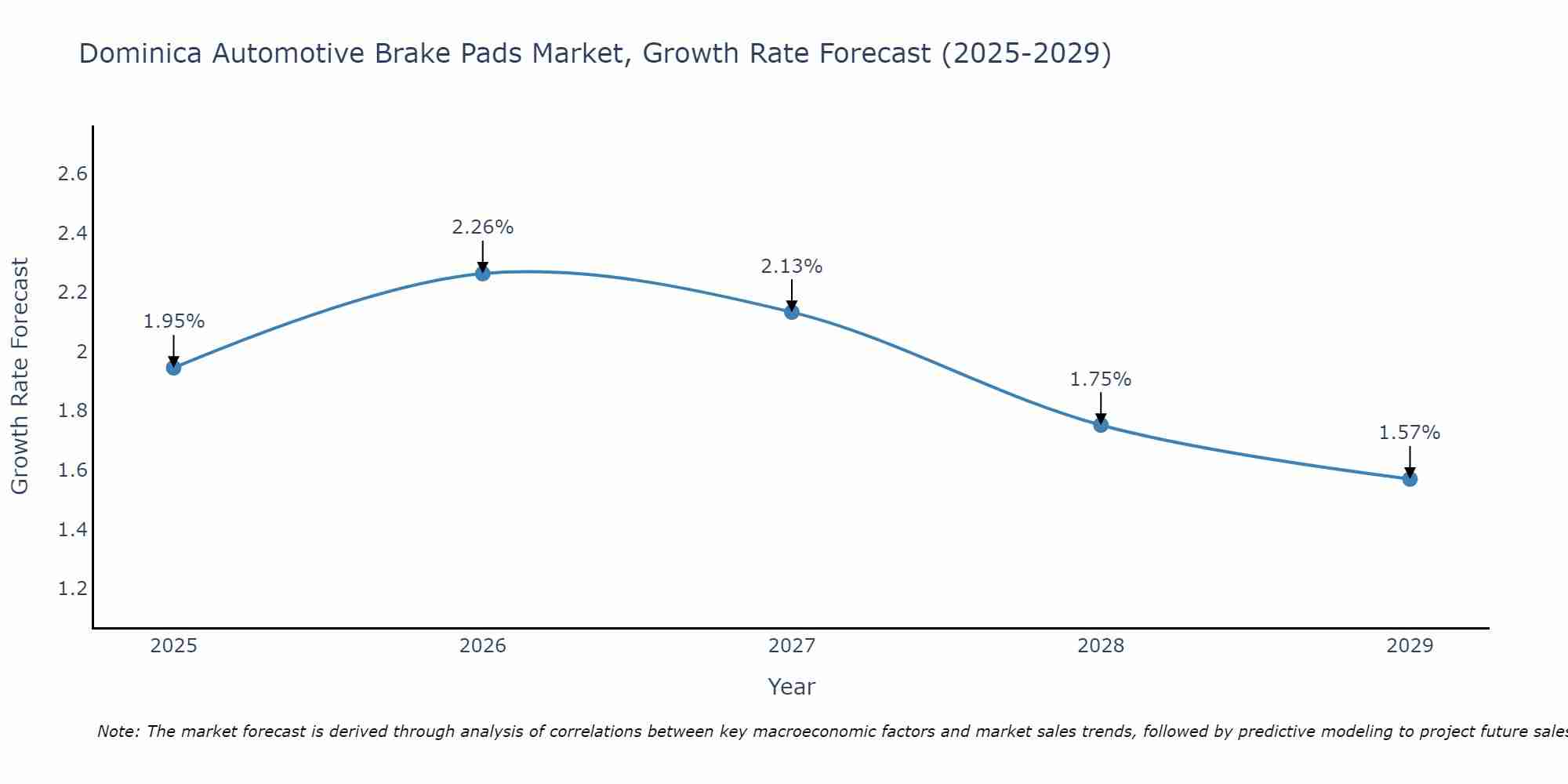 Dominica Automotive Brake Pads Market Growth Rate