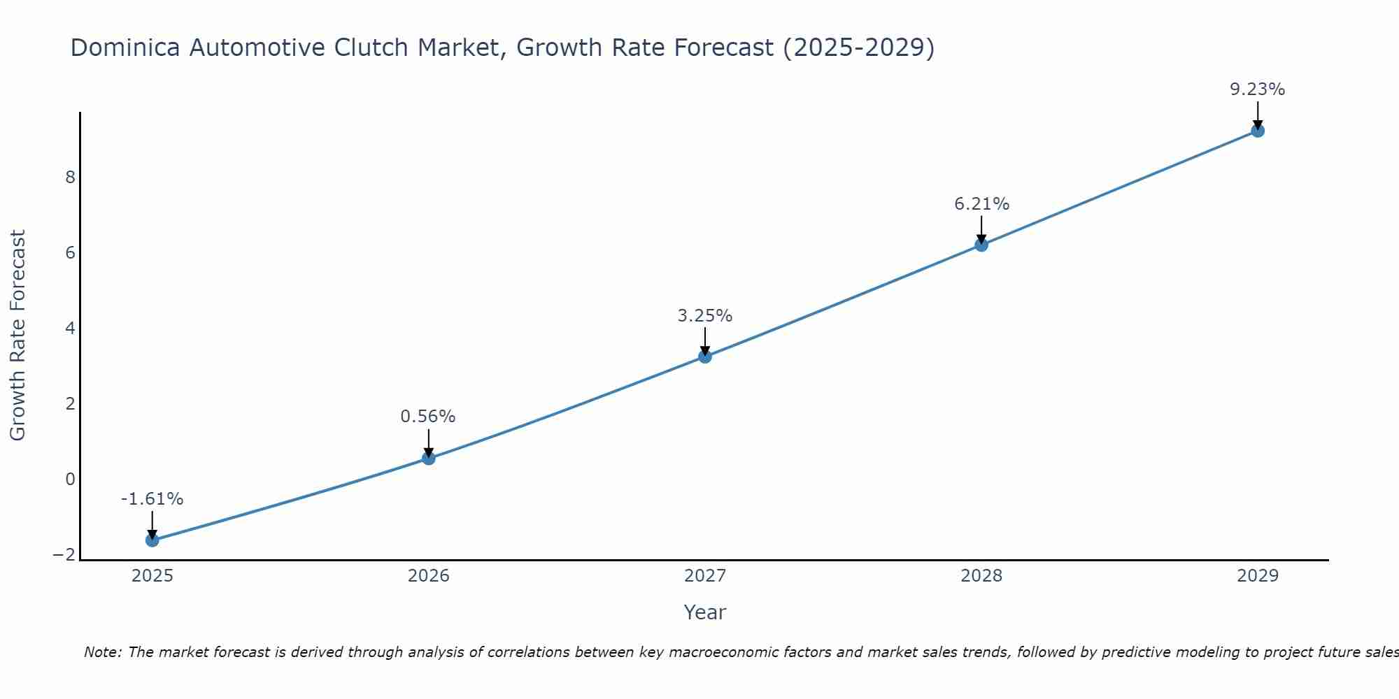 Dominica Automotive Clutch Market Size Growth Rate