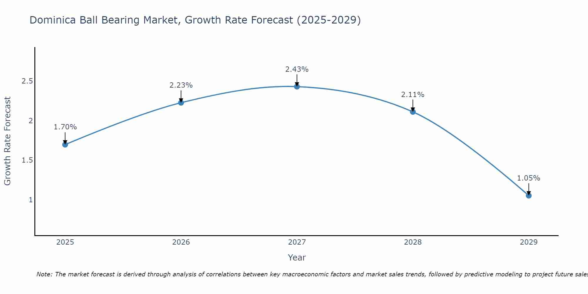 Dominica Ball Bearing Market Growth Rate
