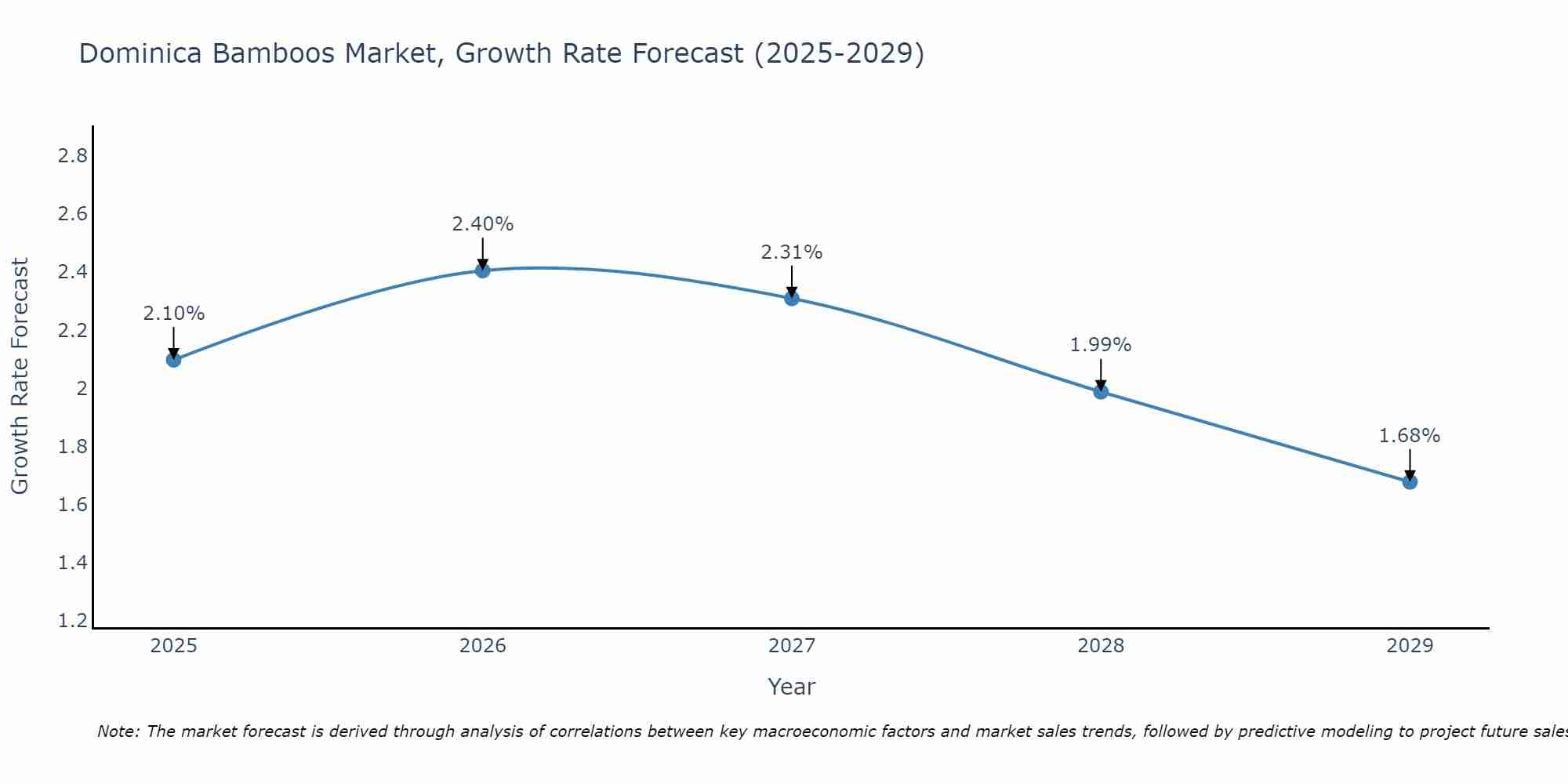 Dominica Bamboos Market Growth Rate