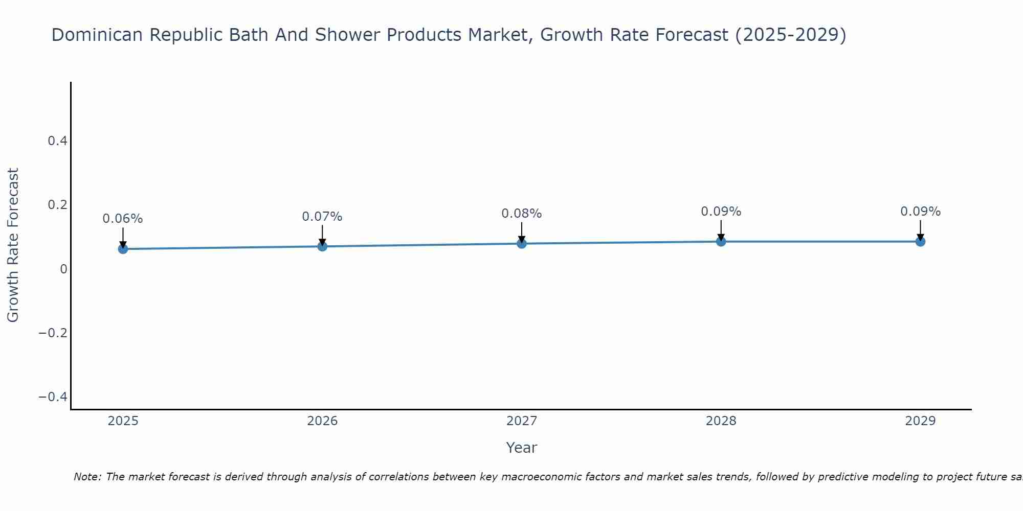 Dominica Bath And Shower Products Market Size Growth Rate