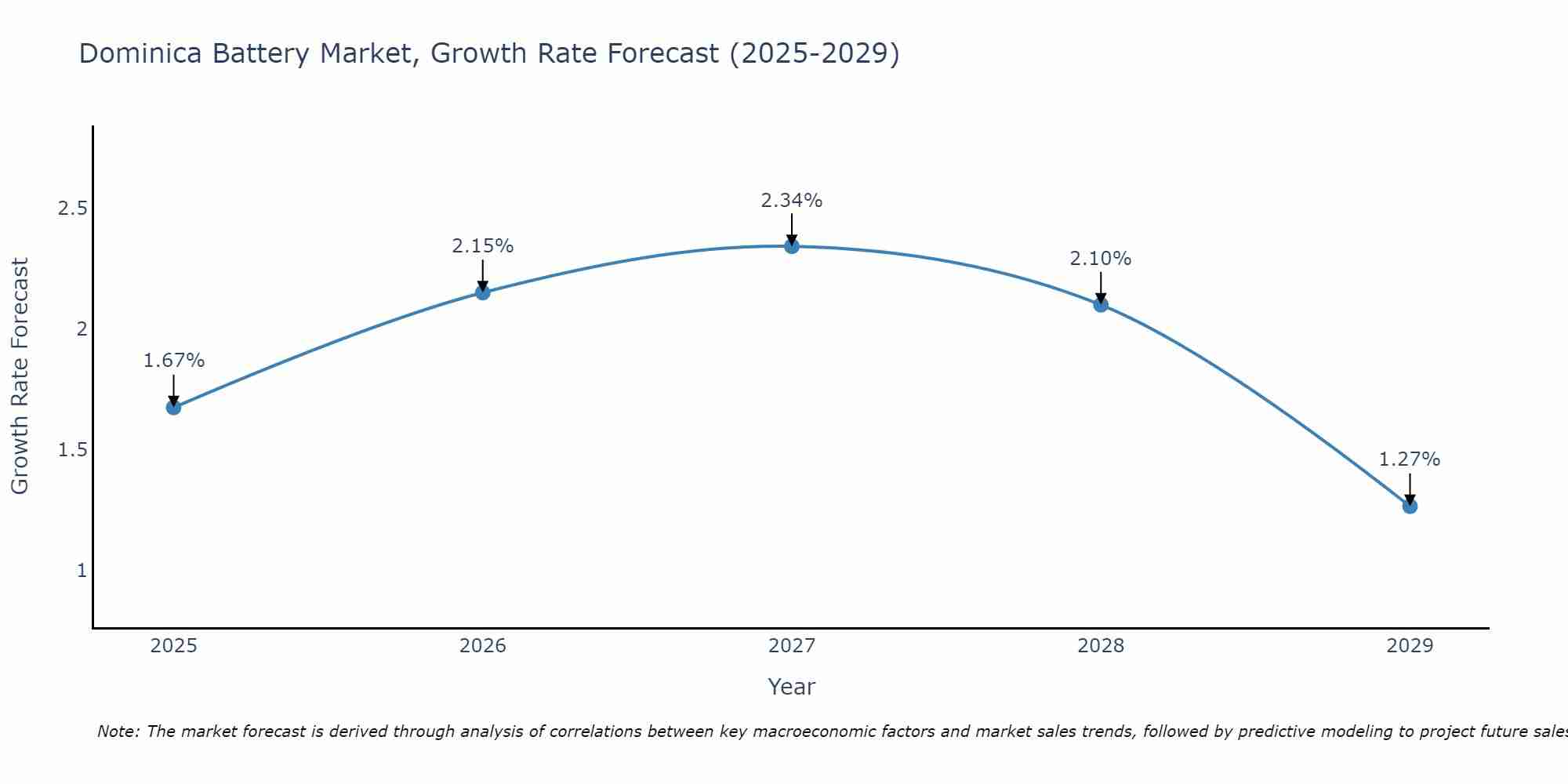 Dominica Battery Market Size Growth Rate