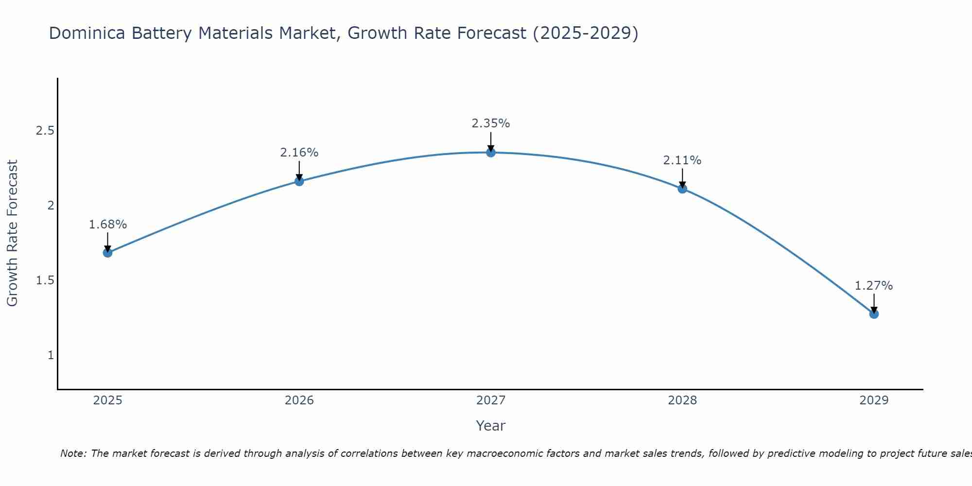 Dominica Battery Materials Market Size Growth Rate