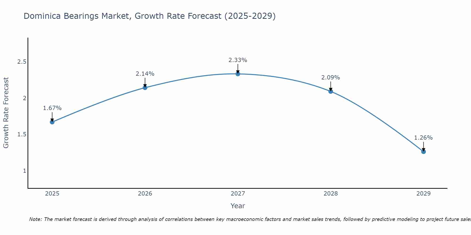 Dominica Bearings Market Growth Rate