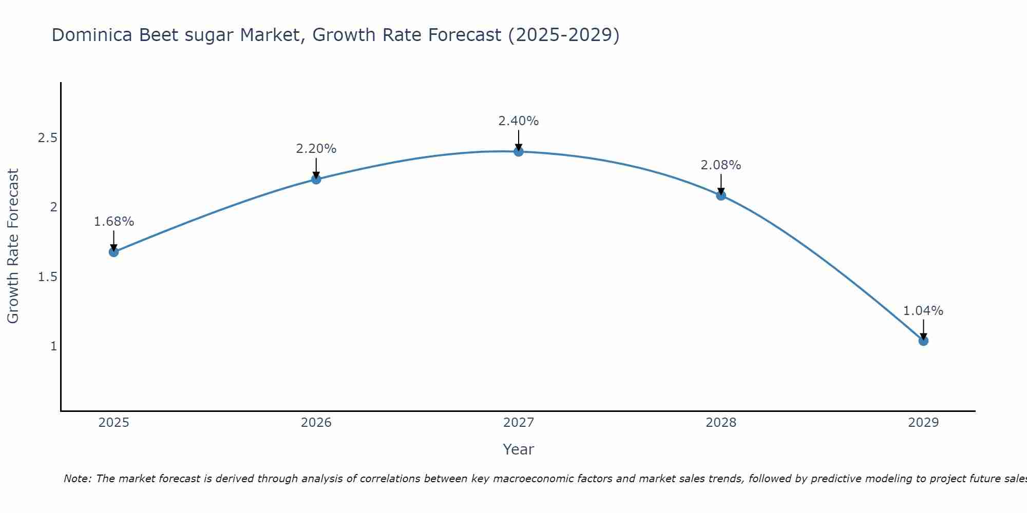 Dominica Beet sugar Market Growth Rate