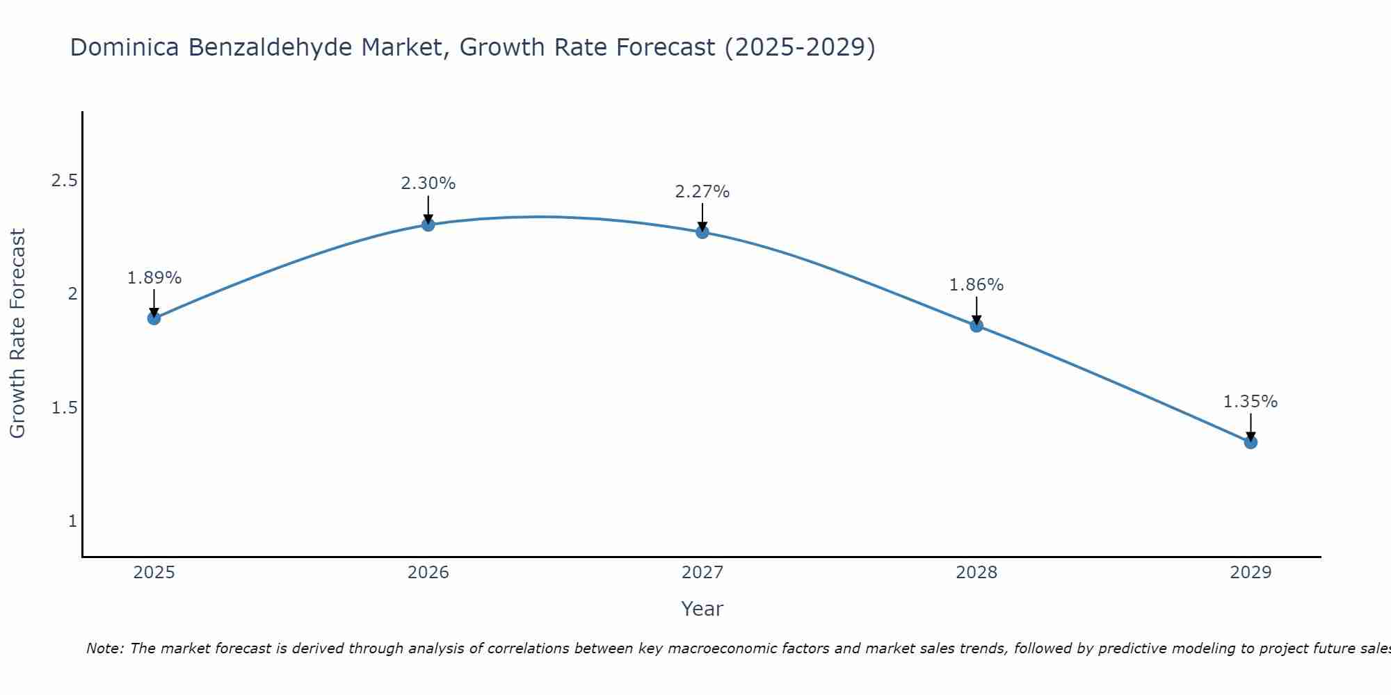 Dominica Benzaldehyde Market Growth Rate