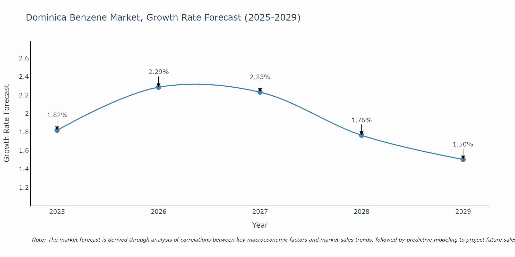 Dominica Benzene Market Growth Rate