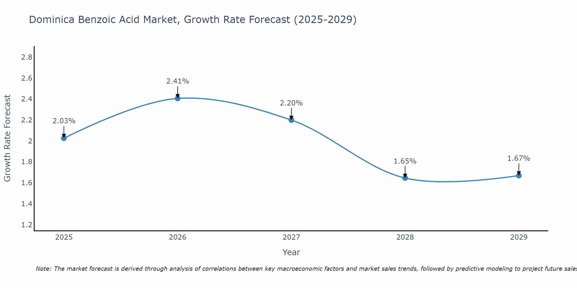 Dominica Benzoic Acid Market Growth Rate