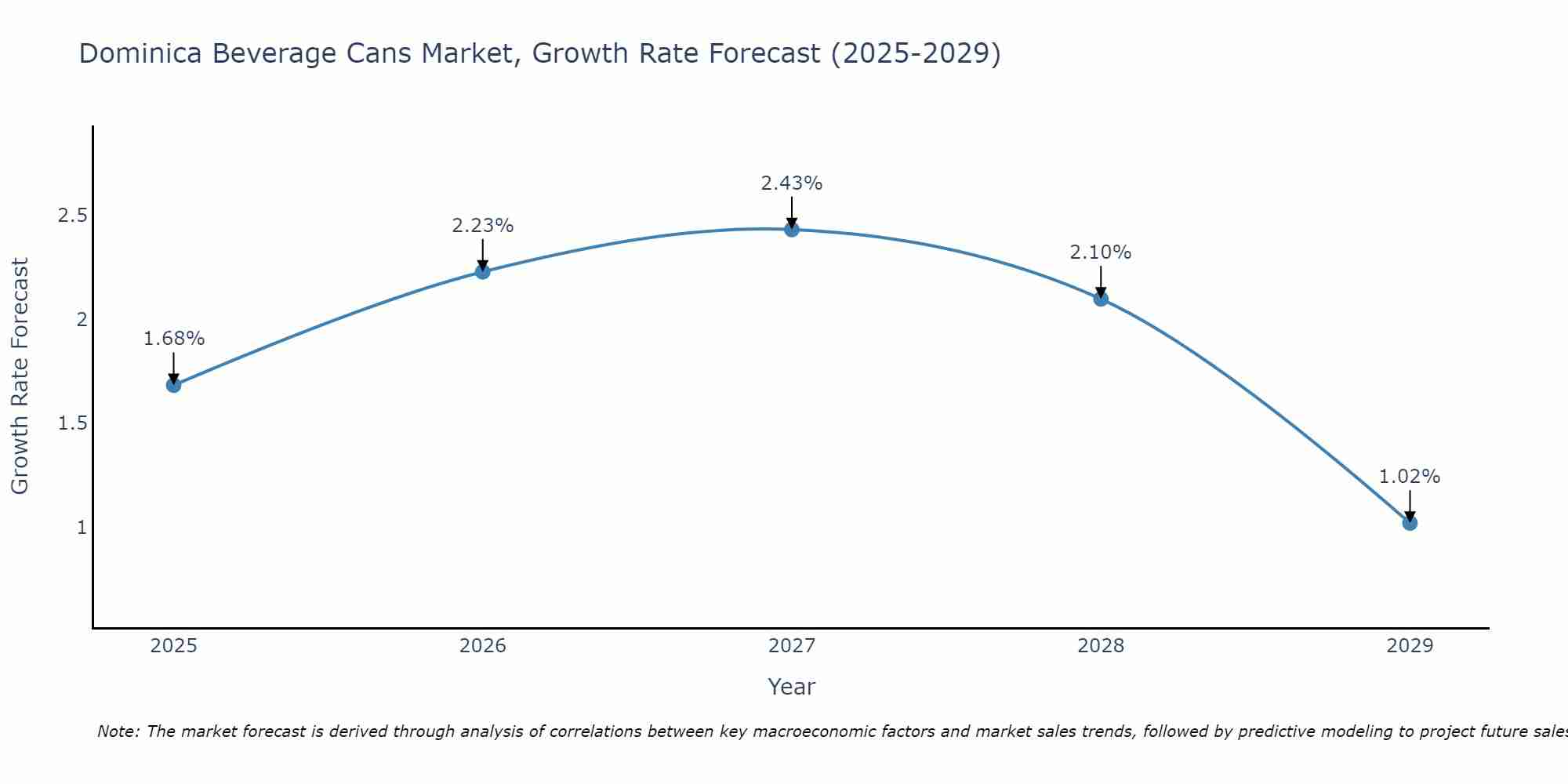 Dominica Beverage Cans Market Growth Rate