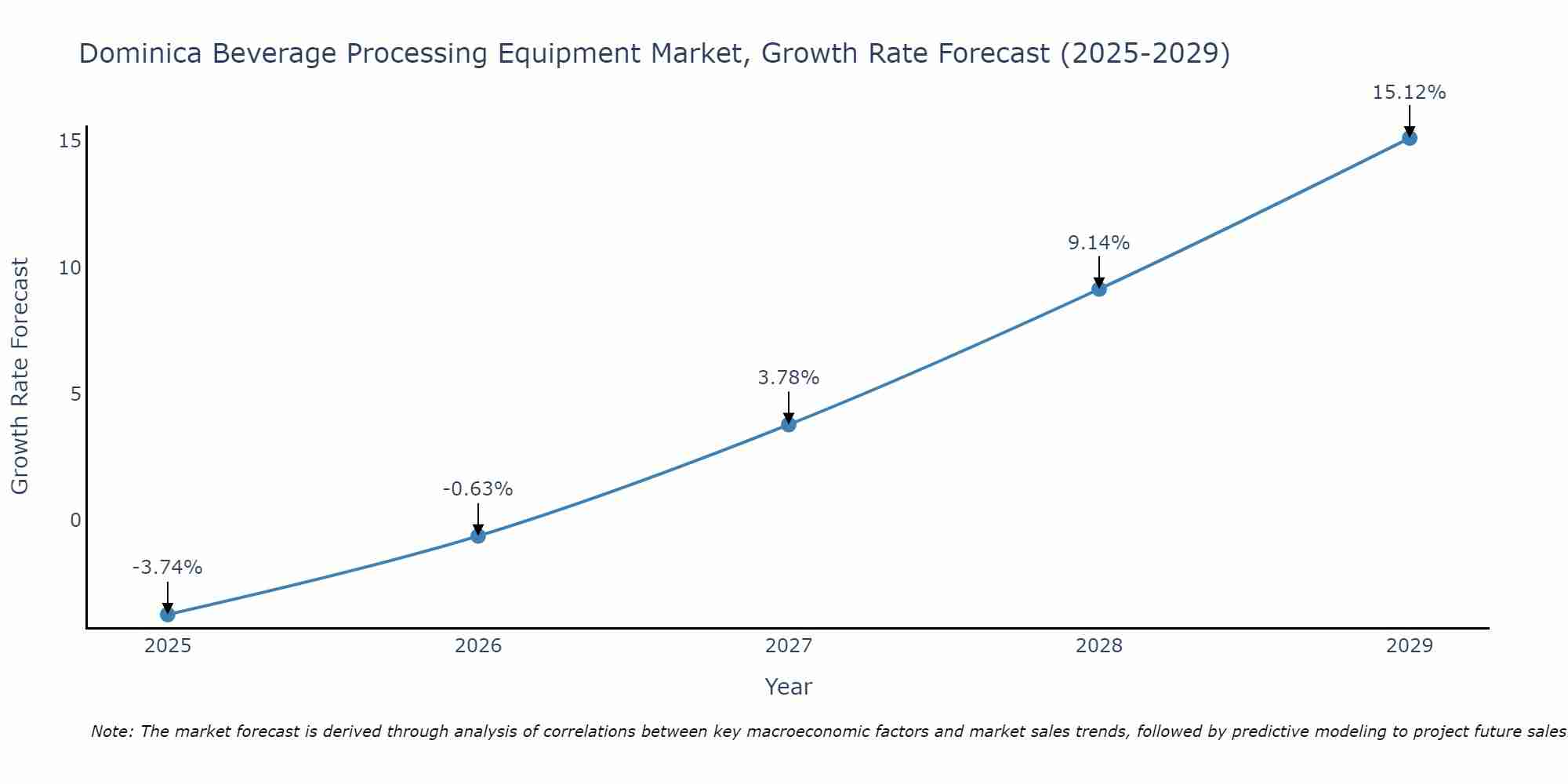 Dominica Beverage Processing Equipment Market Growth Rate