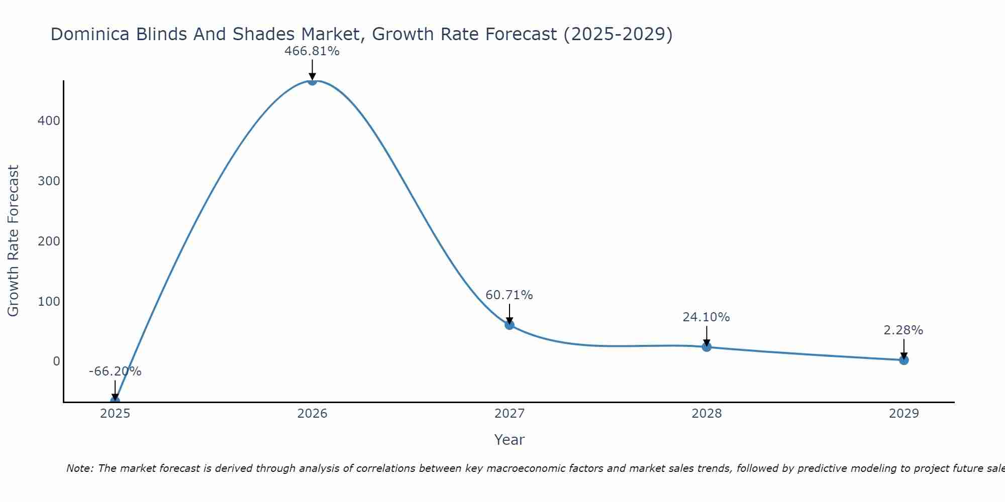 Dominica Blinds And Shades Market Size Growth Rate