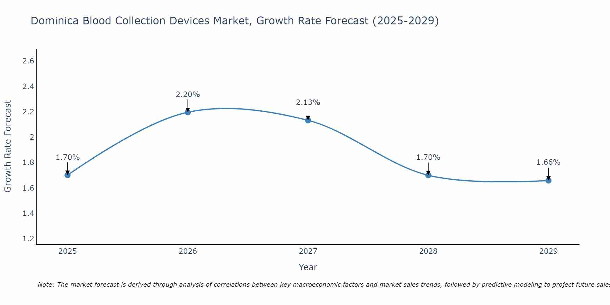Dominica Blood Collection Devices Market Growth Rate