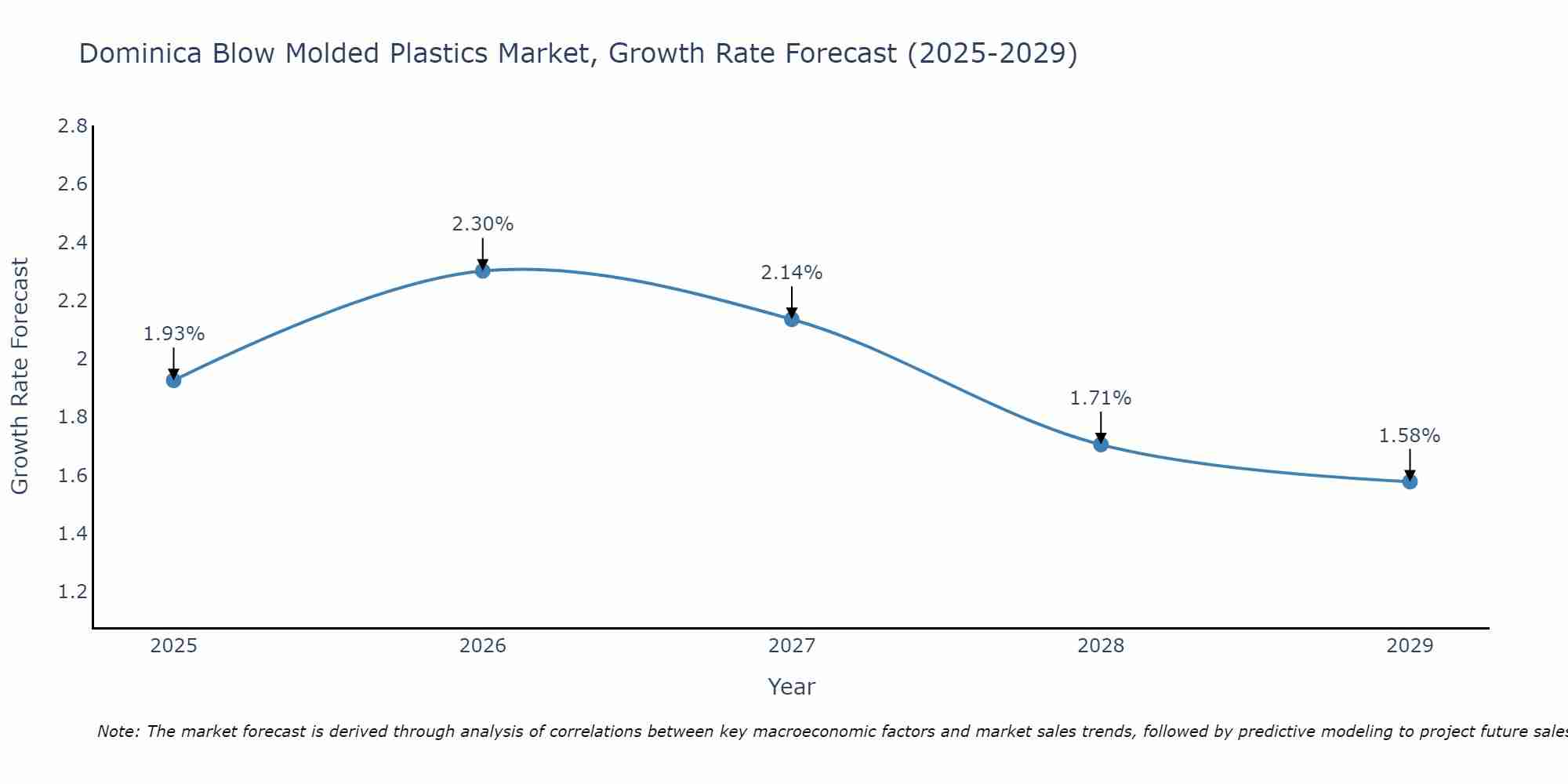 Dominica Blow Molded Plastics Market Growth Rate