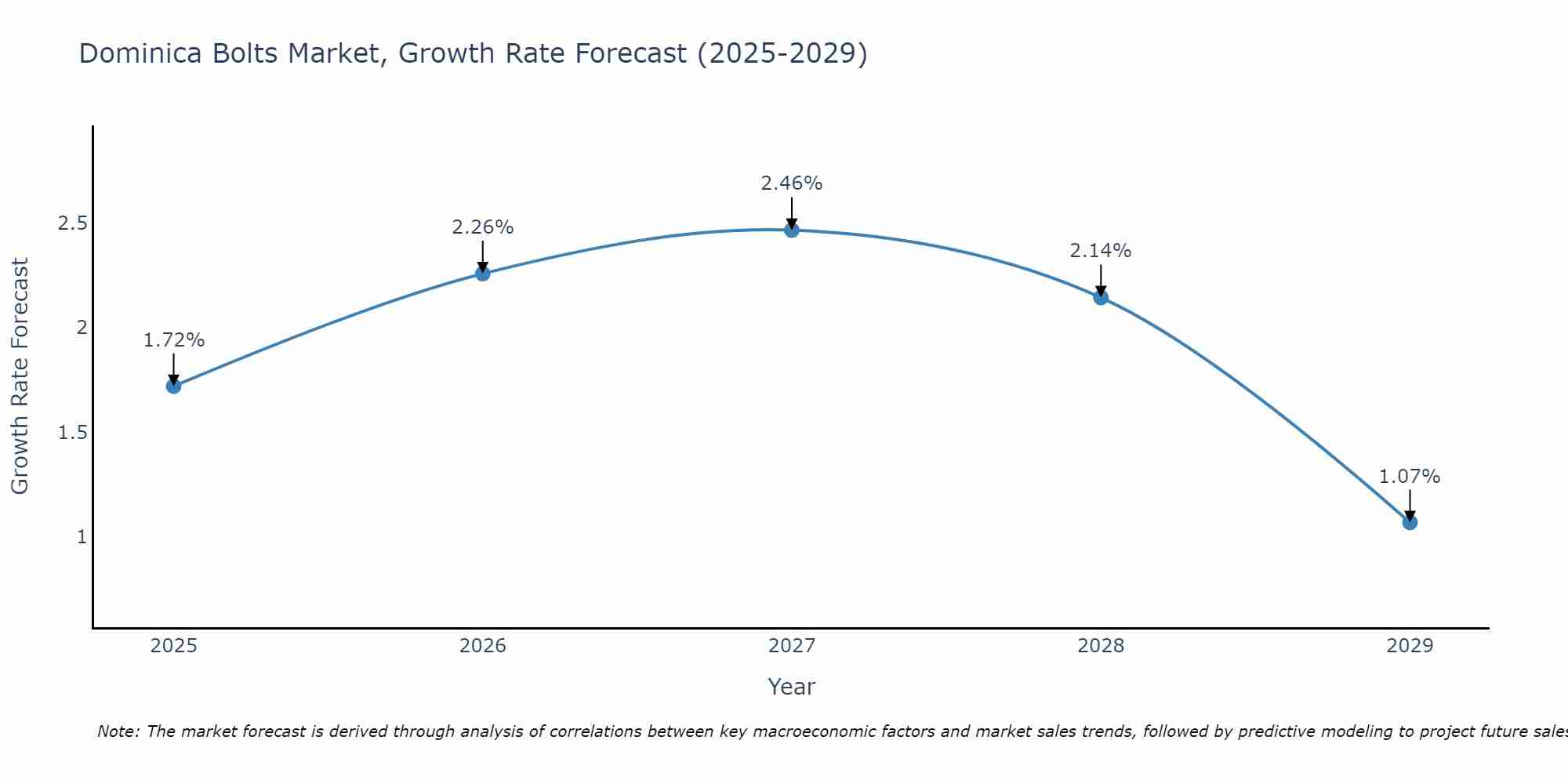 Dominica Bolts Market Size Growth Rate