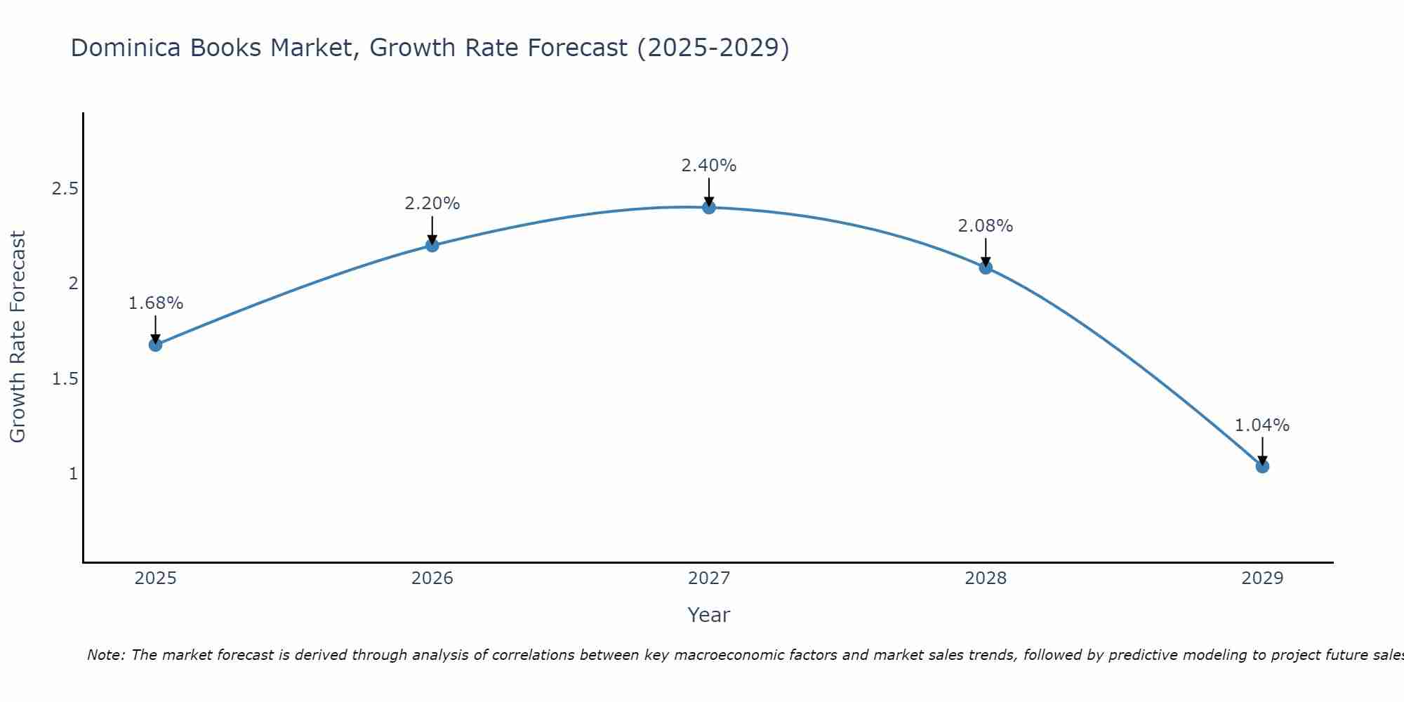 Dominica Books Market Growth Rate