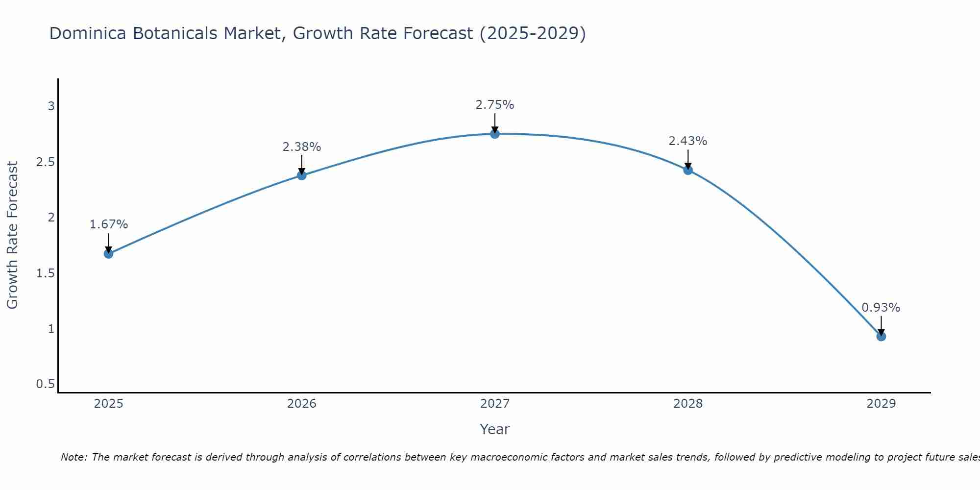 Dominica Botanicals Market Growth Rate