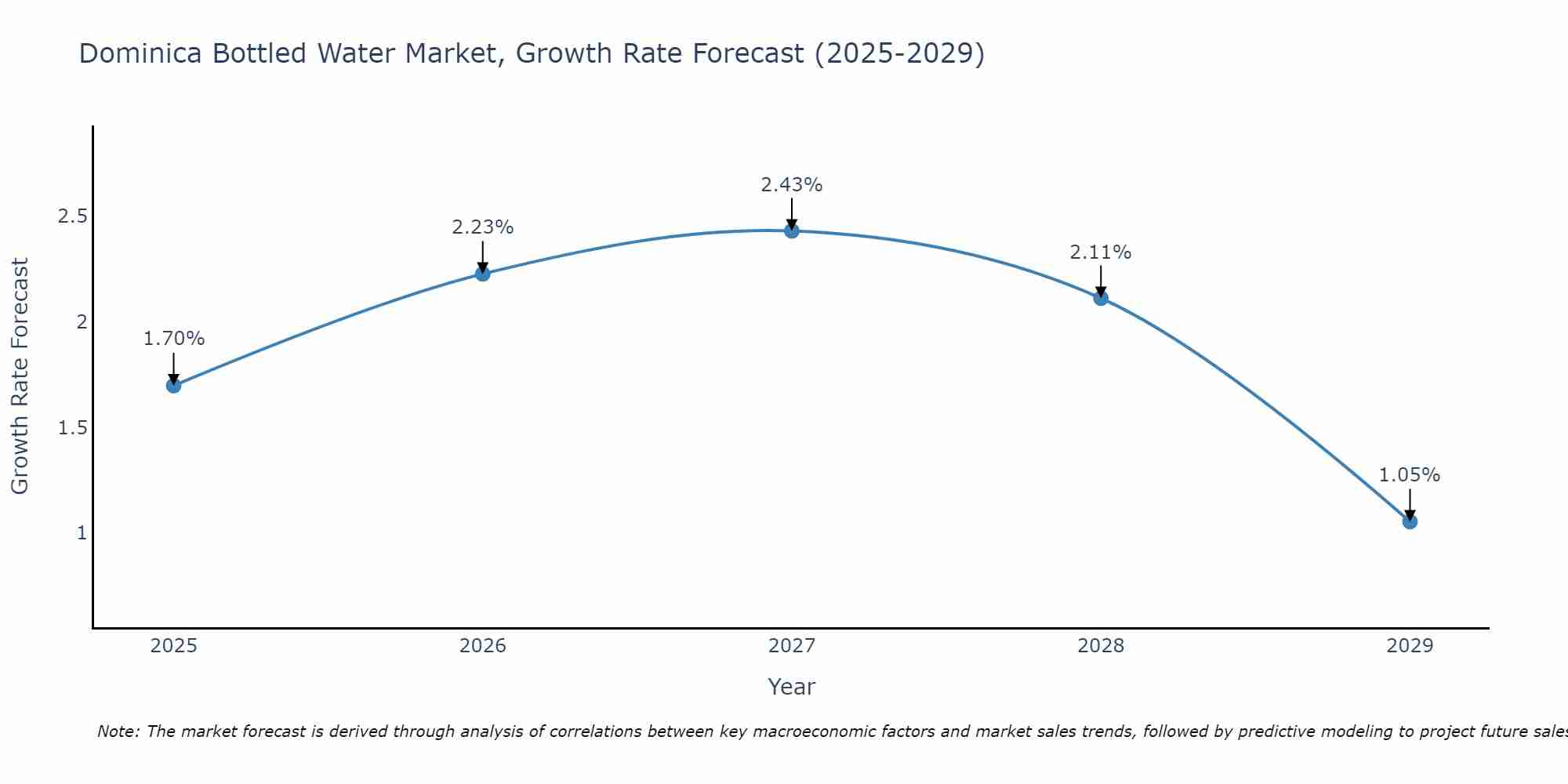 Dominica Bottled Water Market Growth Rate