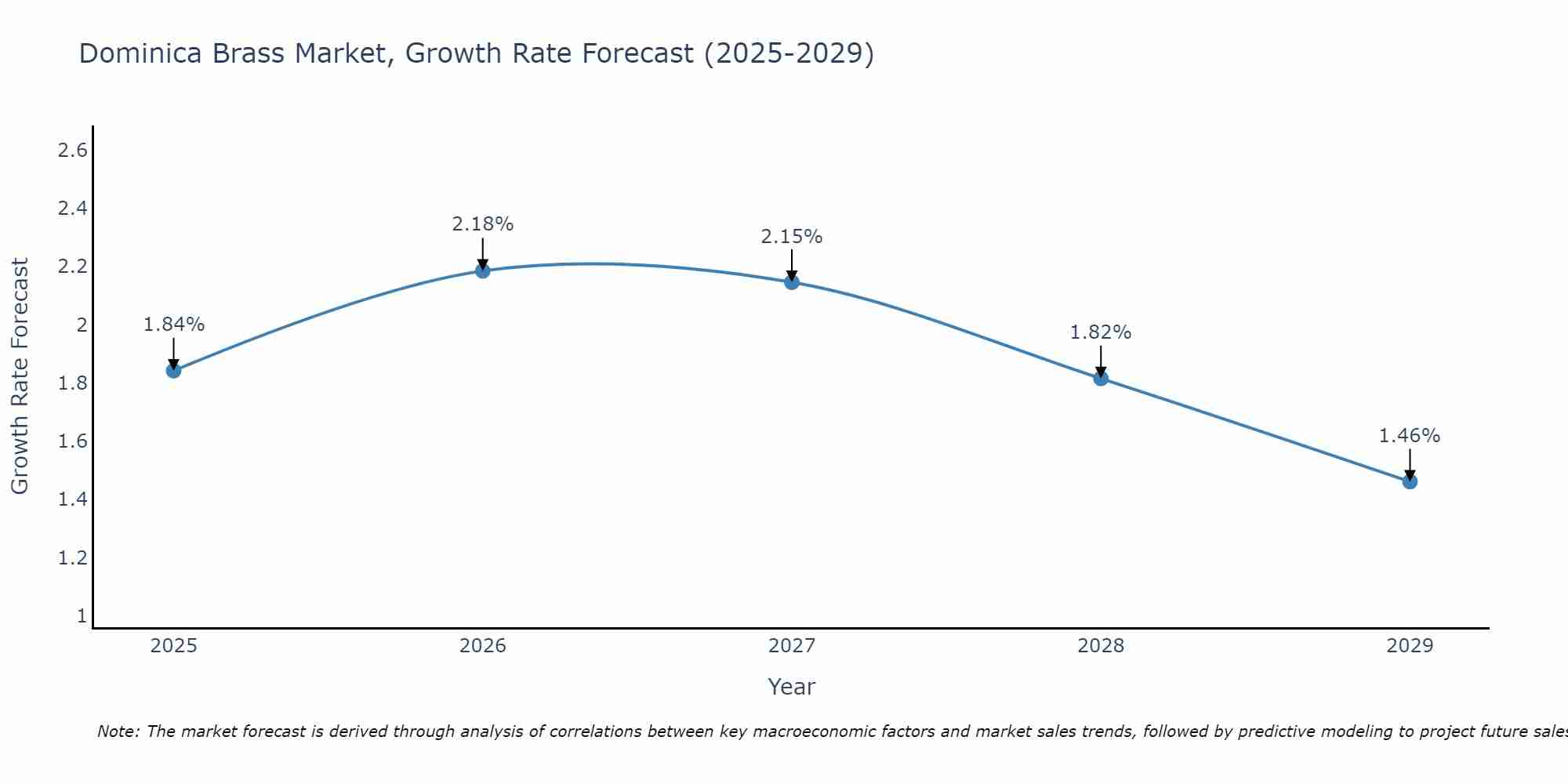 Dominica Brass Market Growth Rate