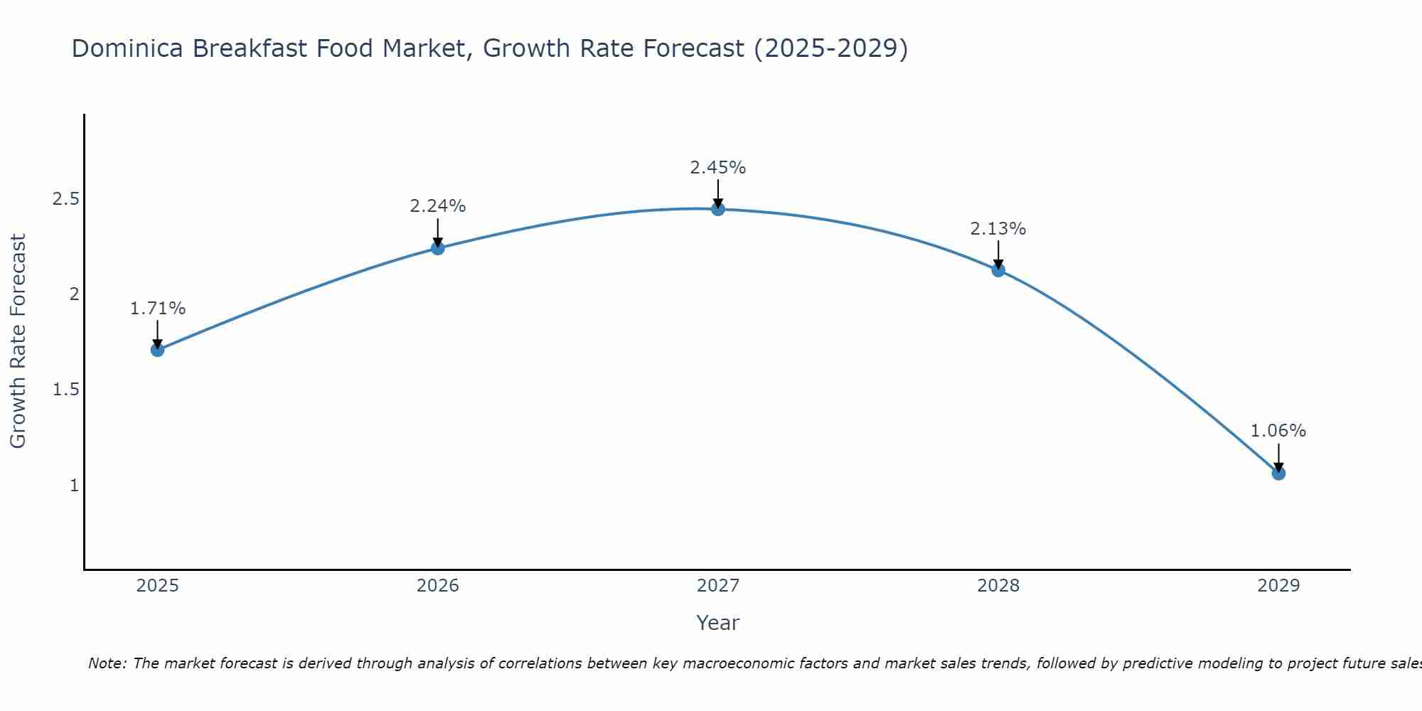 Dominica Breakfast Food Market Growth Rate