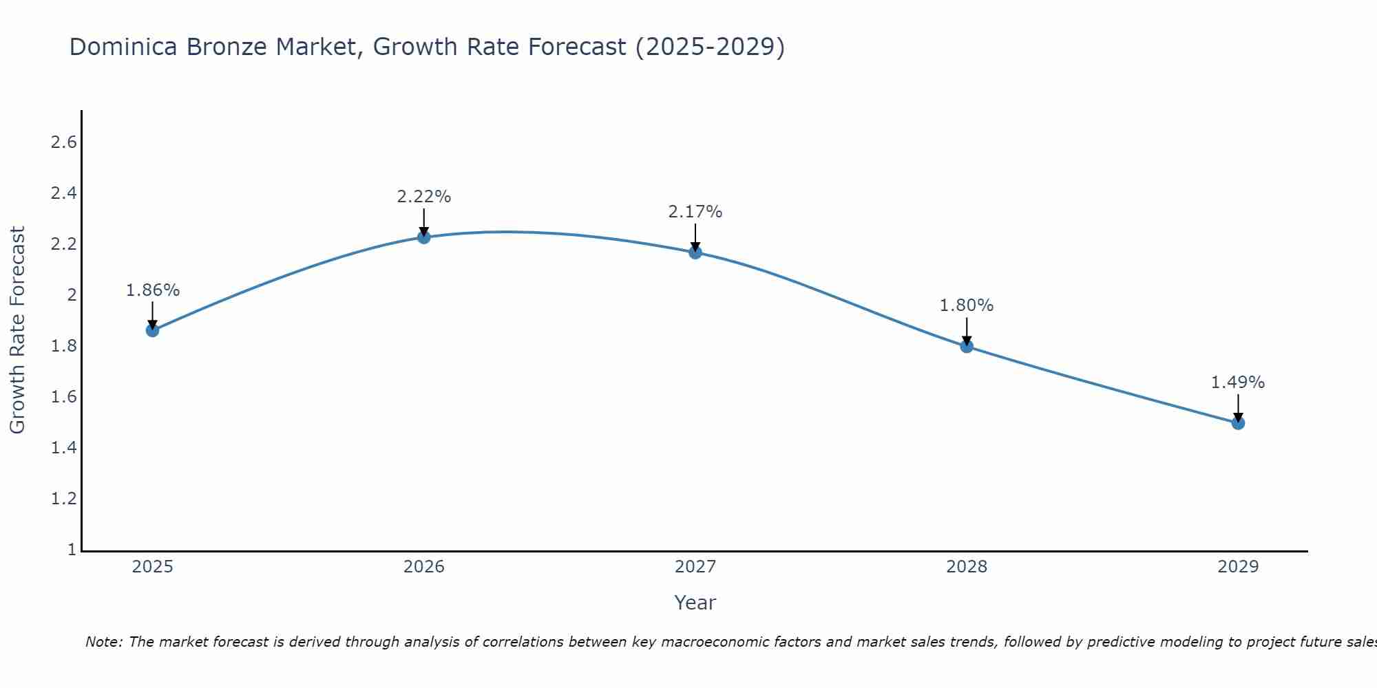 Dominica Bronze Market Growth Rate