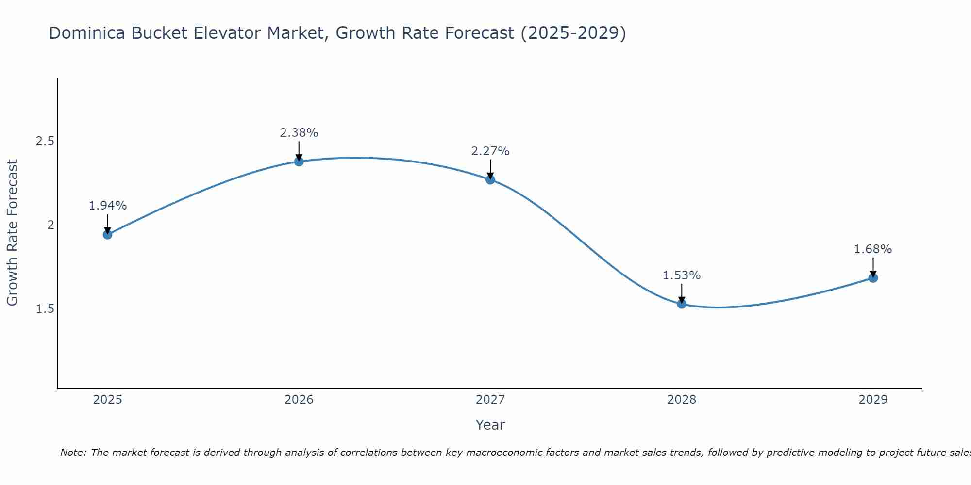 Dominica Bucket Elevator Market Growth Rate