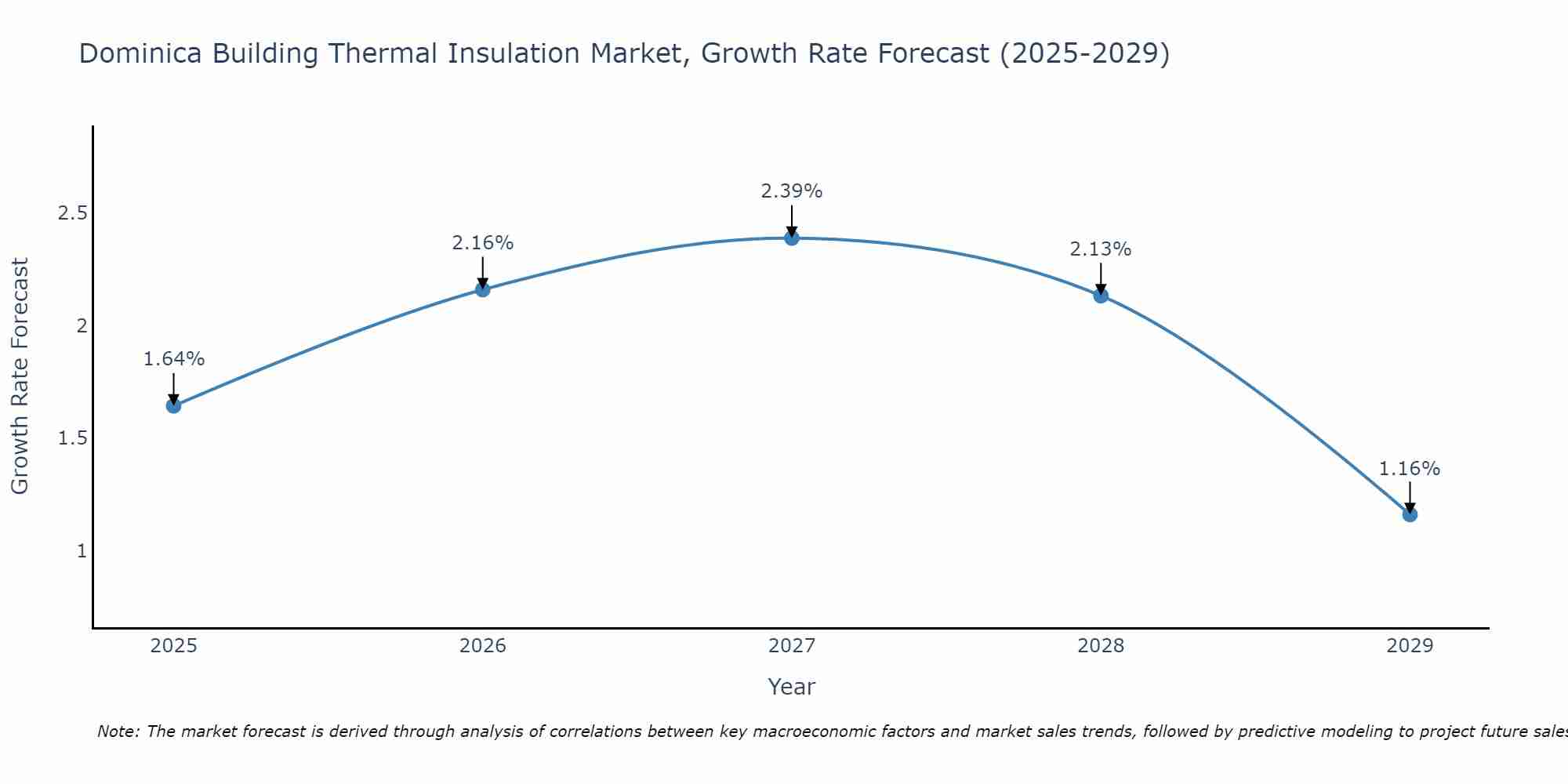 Dominica Building Thermal Insulation Market Size Growth Rate