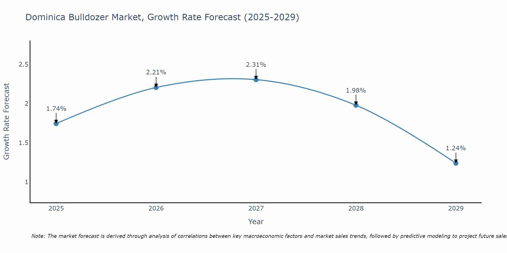 Dominica Bulldozer Market Growth Rate