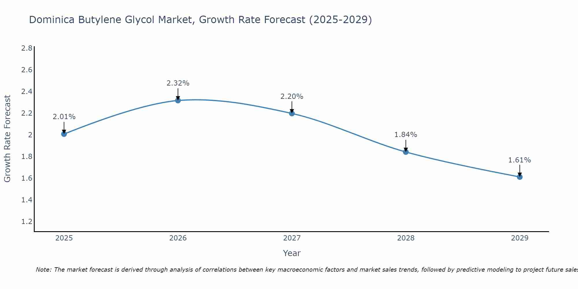 Dominica Butylene Glycol Market Growth Rate