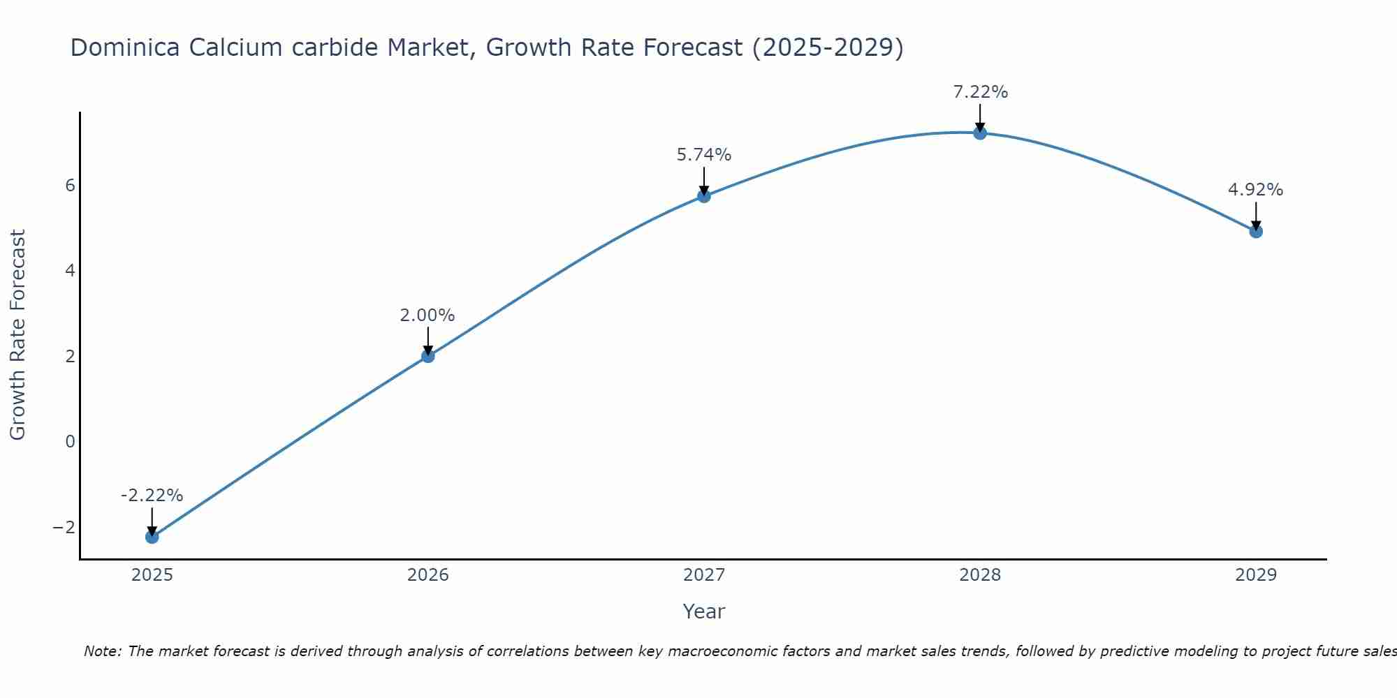 Dominica Calcium carbide Market Growth Rate