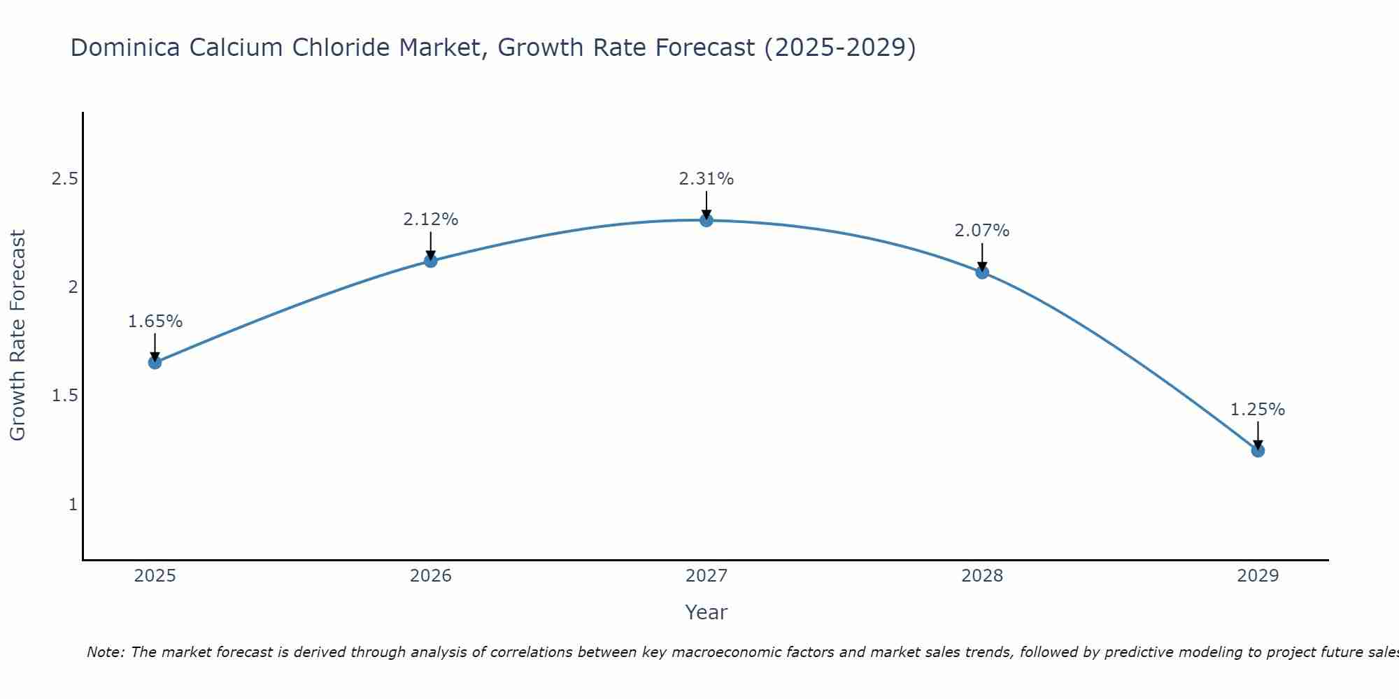 Dominica Calcium Chloride Market Growth Rate