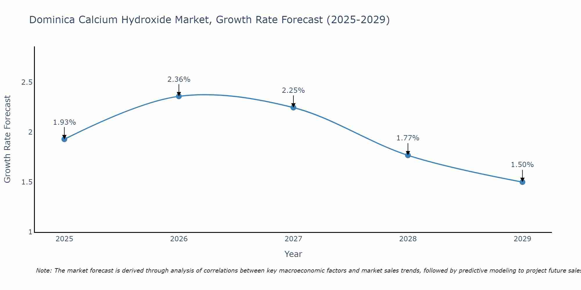 Dominica Calcium Hydroxide Market Growth Rate