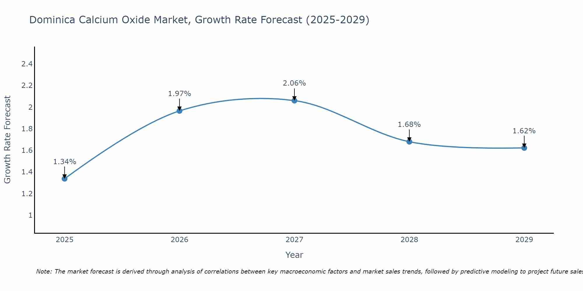 Dominica Calcium Oxide Market Growth Rate