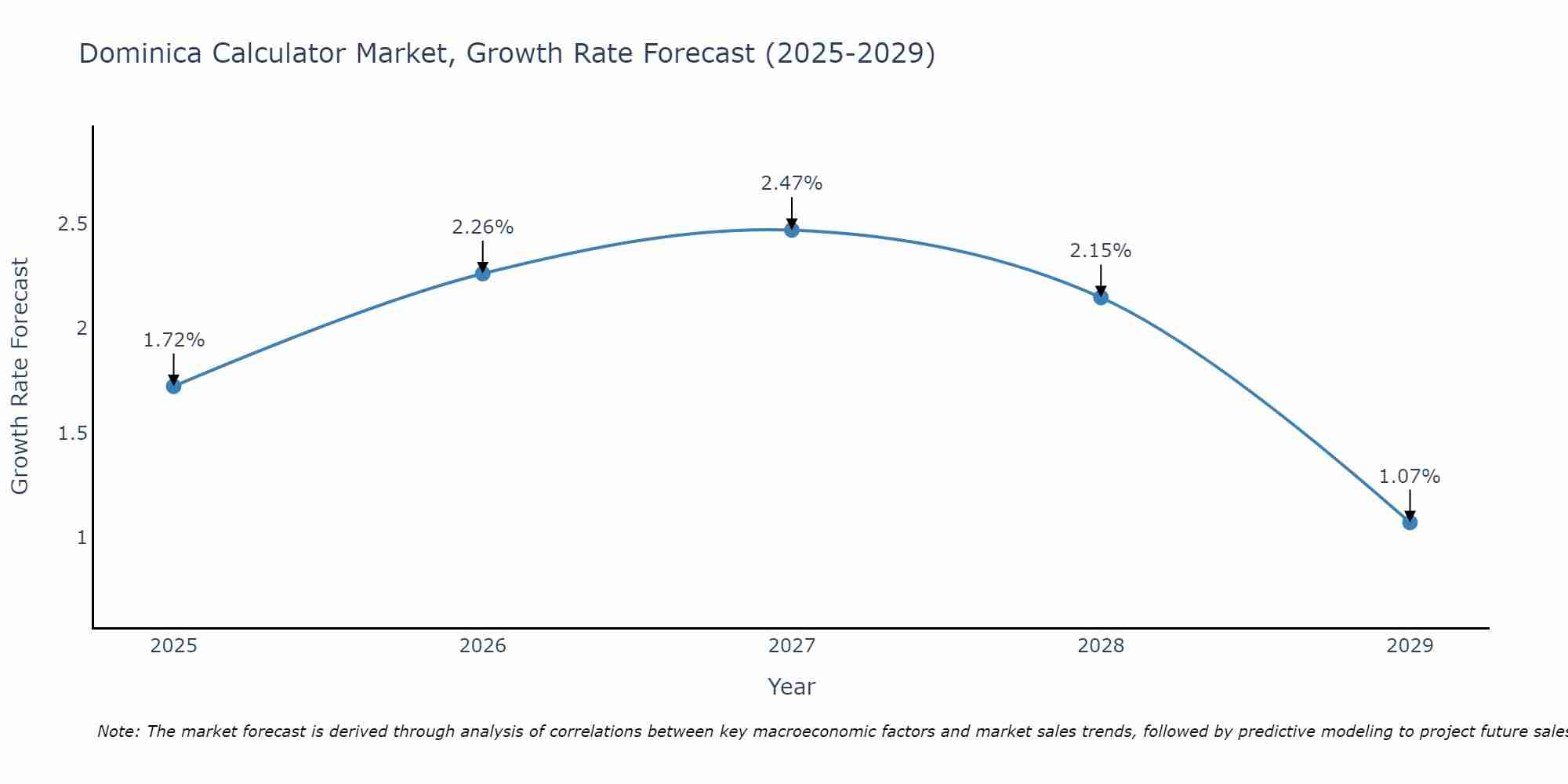 Dominica Calculator Market Growth Rate