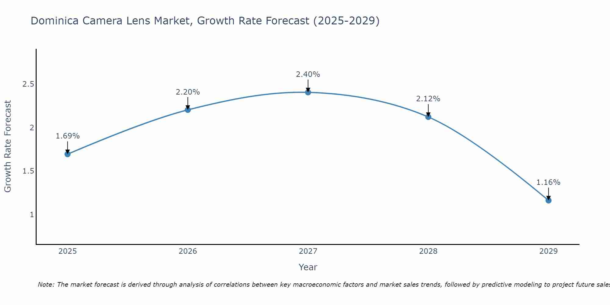 Dominica Camera Lens Market Growth Rate