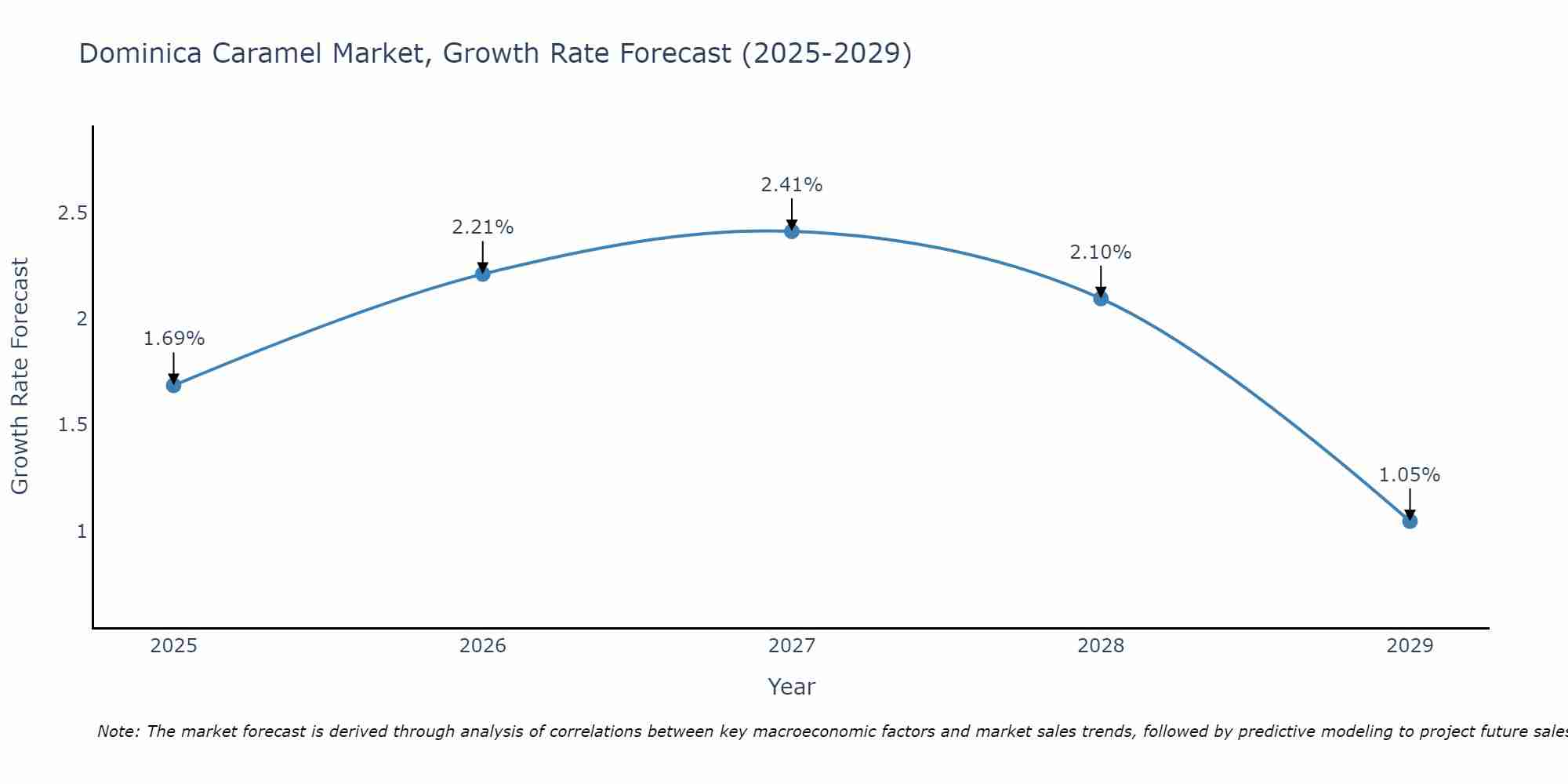 Dominica Caramel Market Growth Rate