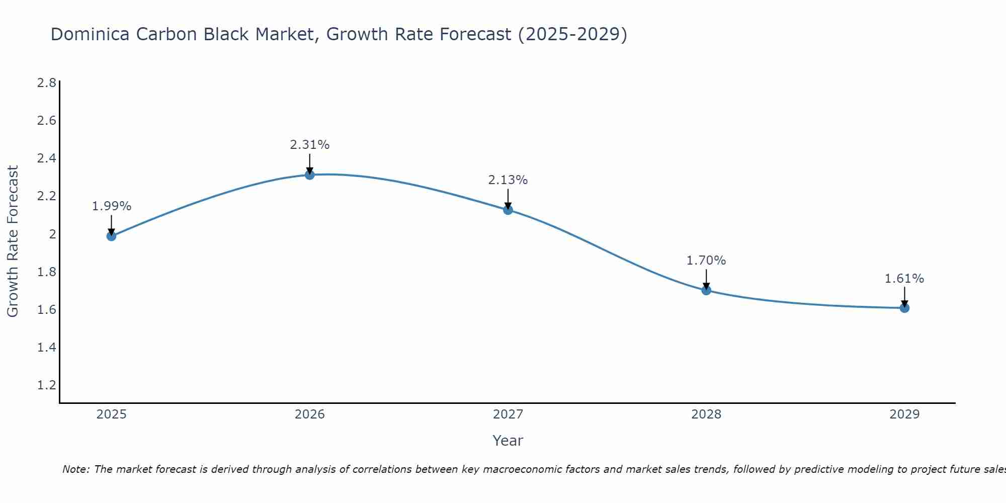 Dominica Carbon Black Market Growth Rate