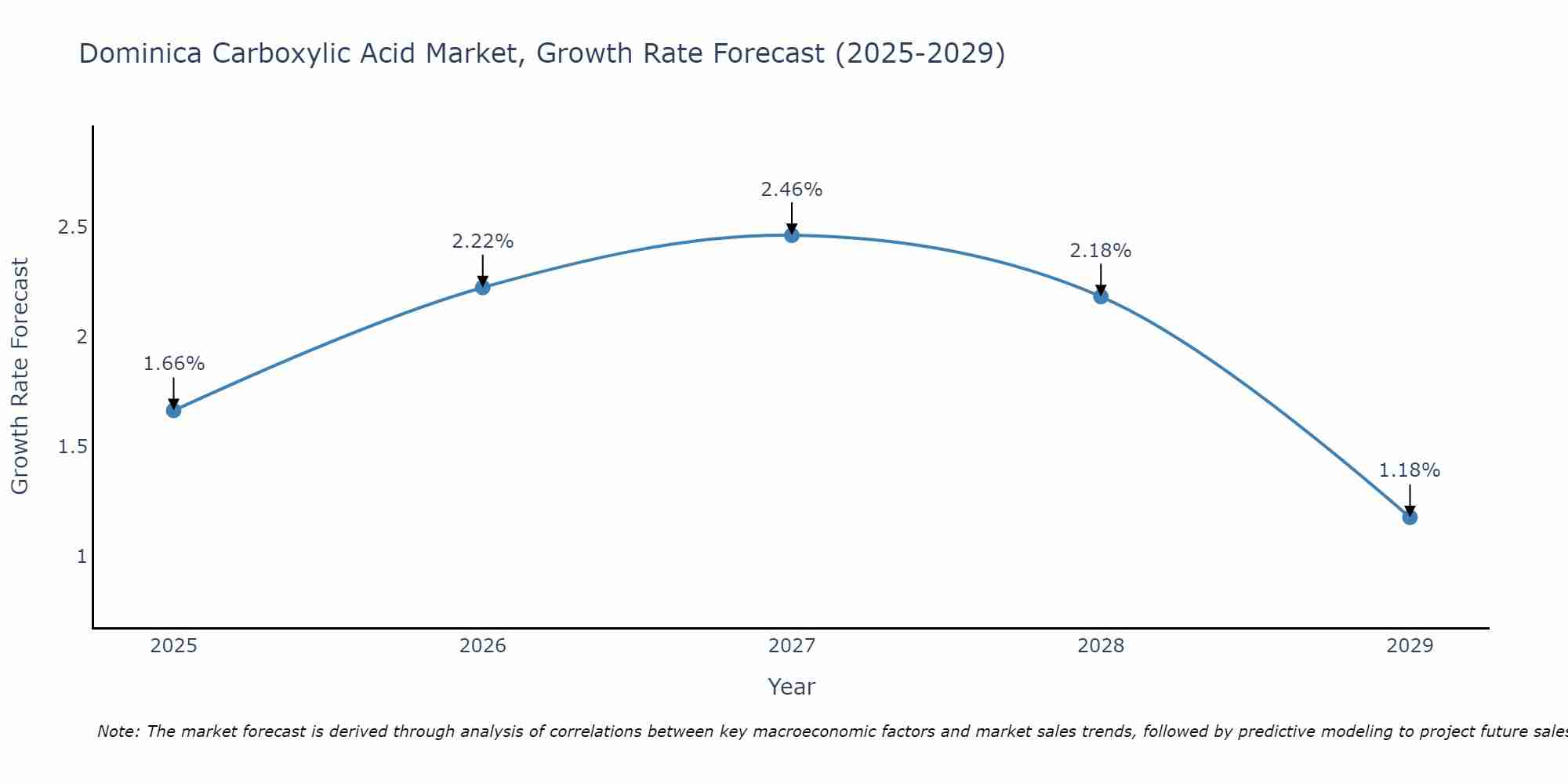Dominica Carboxylic Acid Market Growth Rate